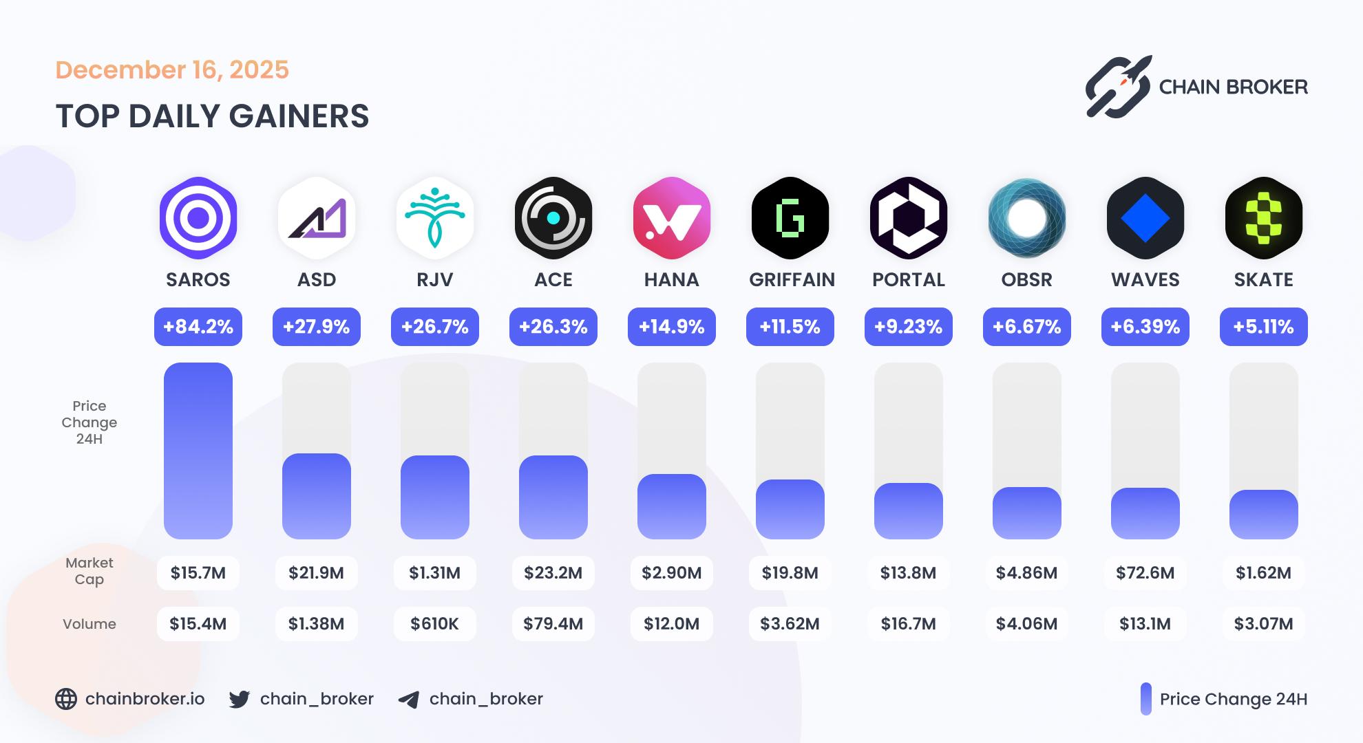 Top daily gainers