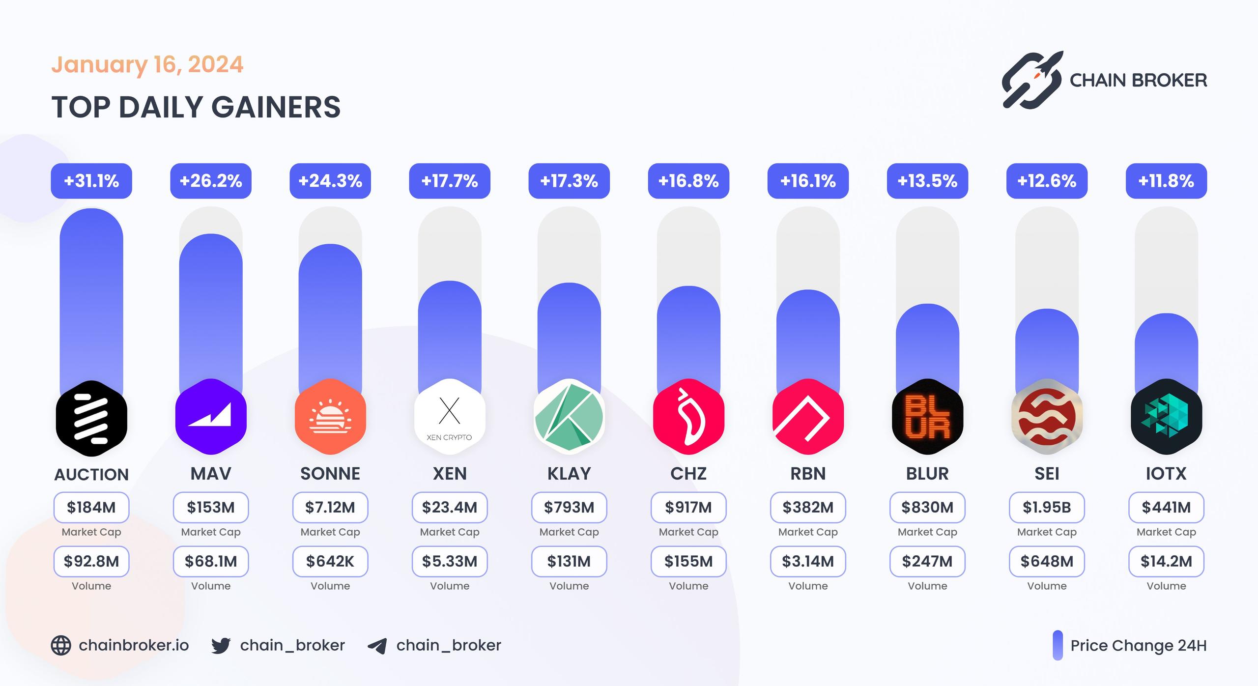Top daily gainers