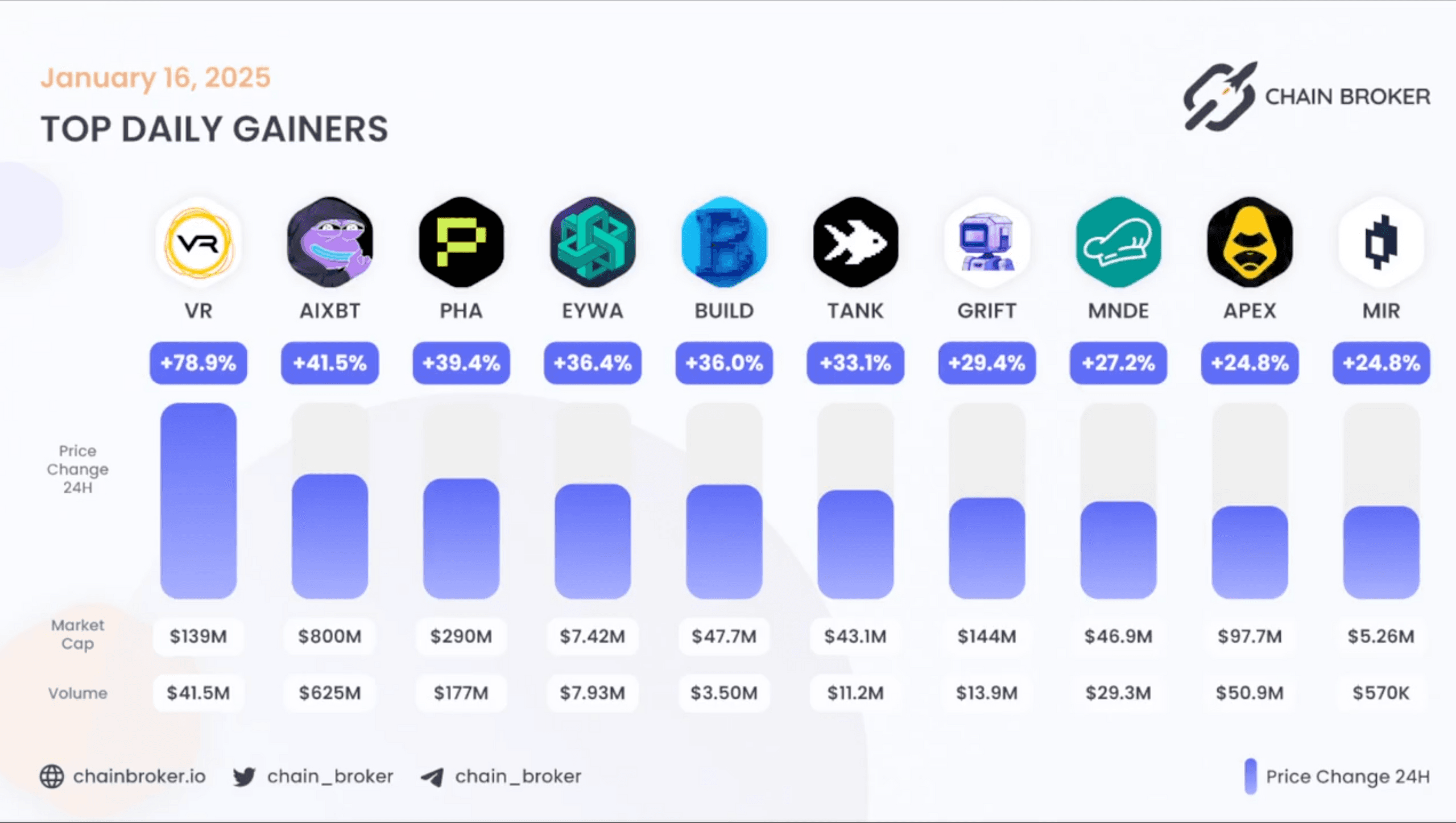 Top daily gainers