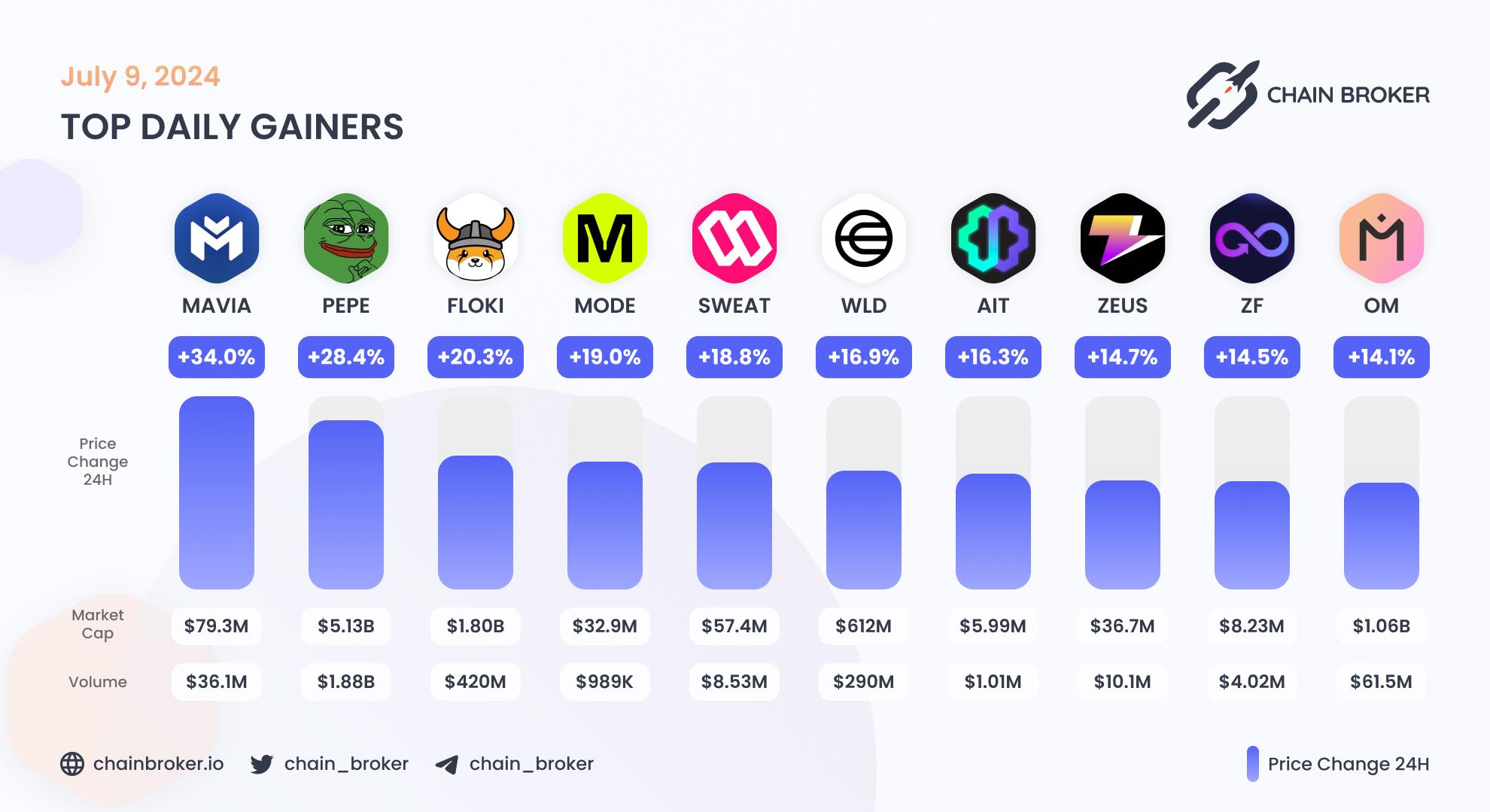 Top daily gainers