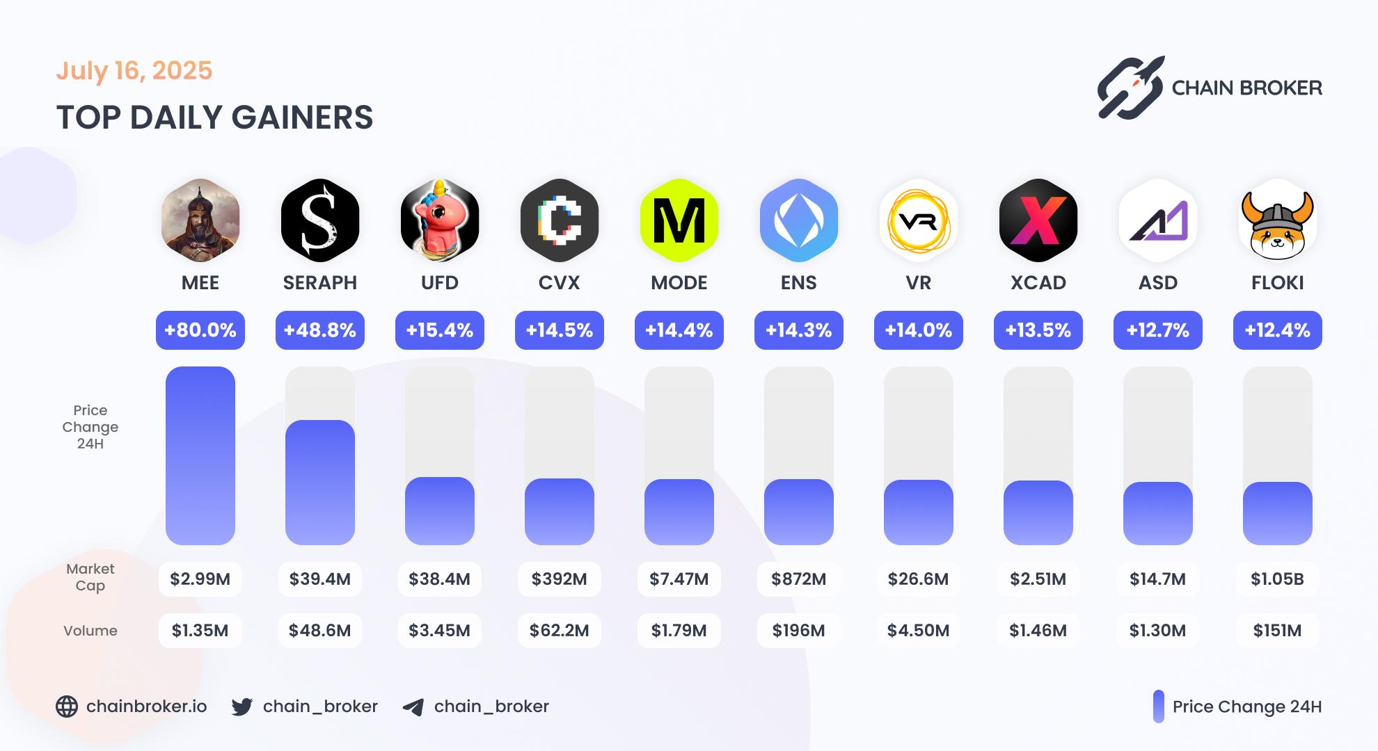 Top daily gainers