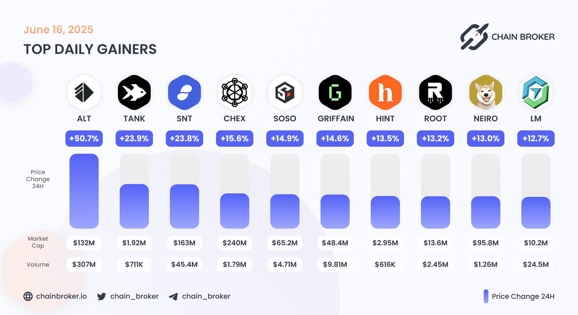 Top daily gainers