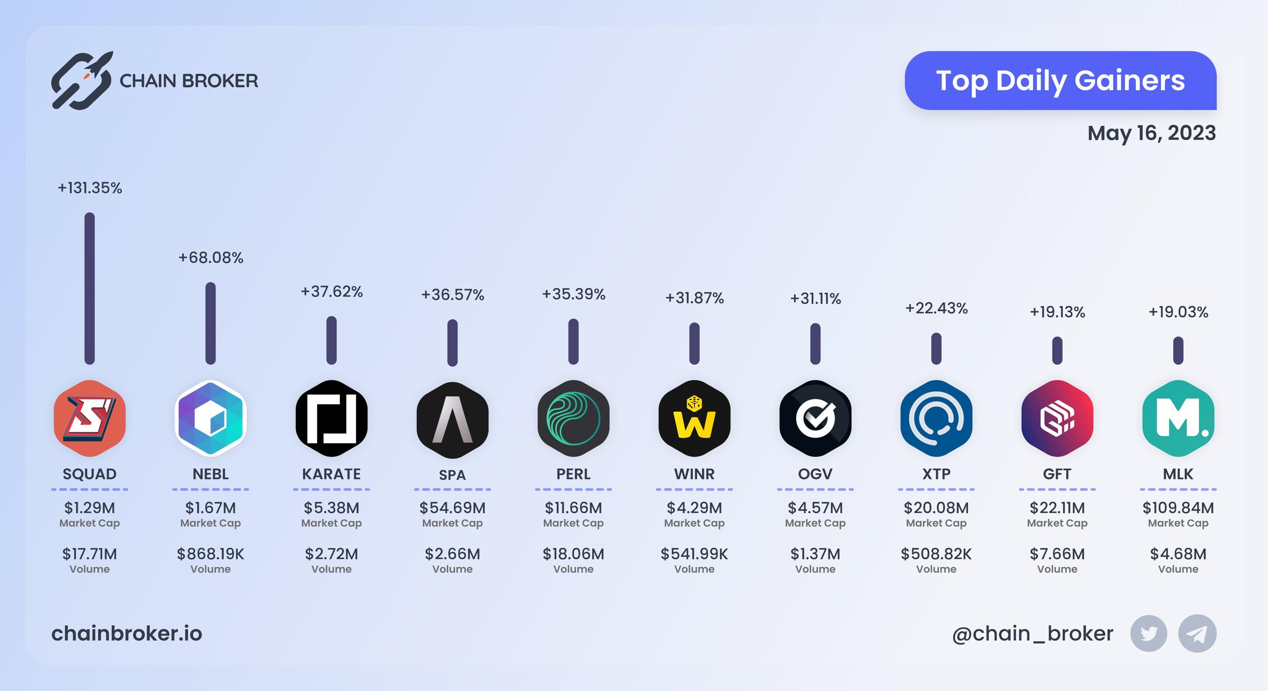 Top daily gainers