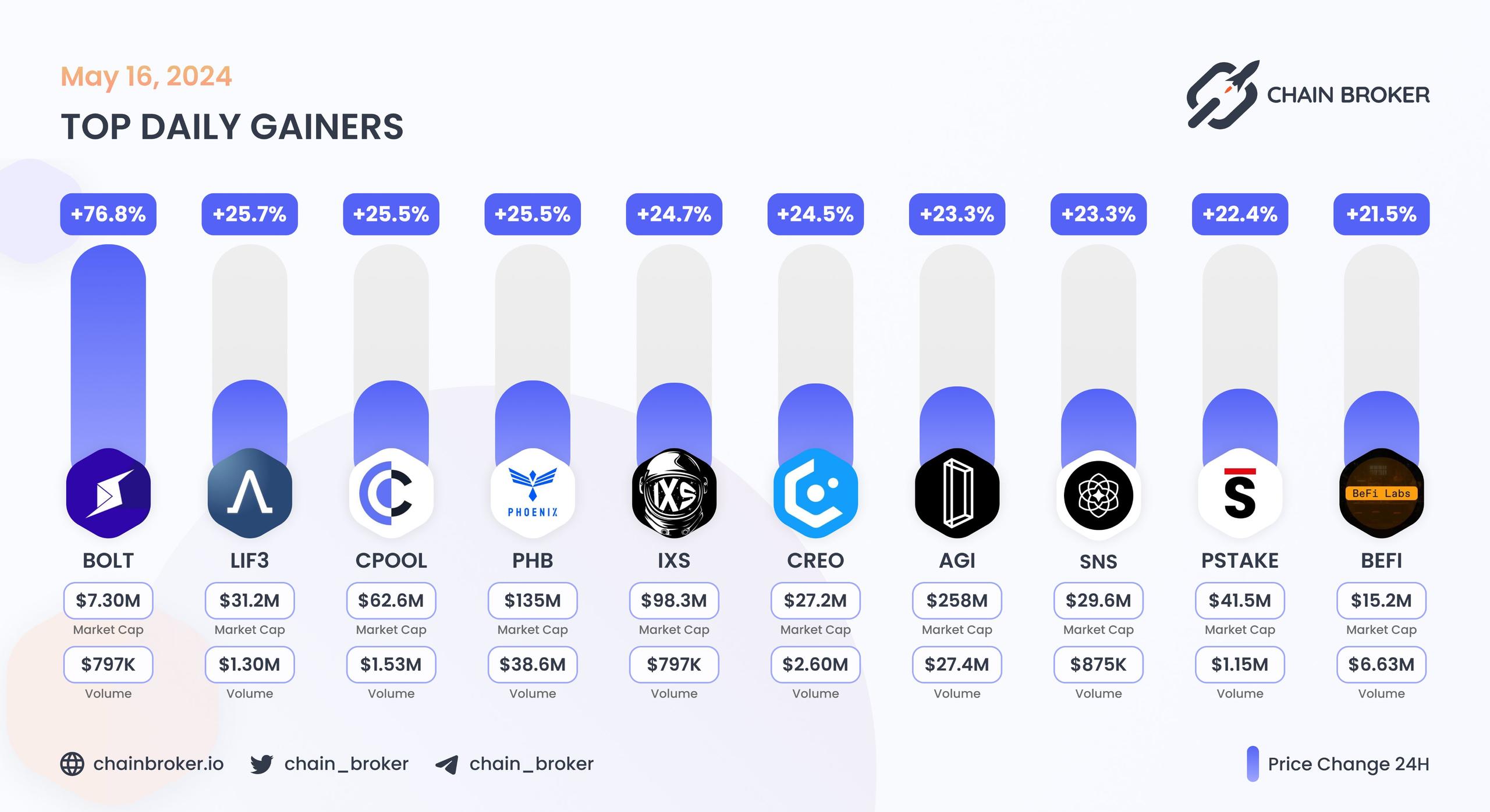Top daily gainers