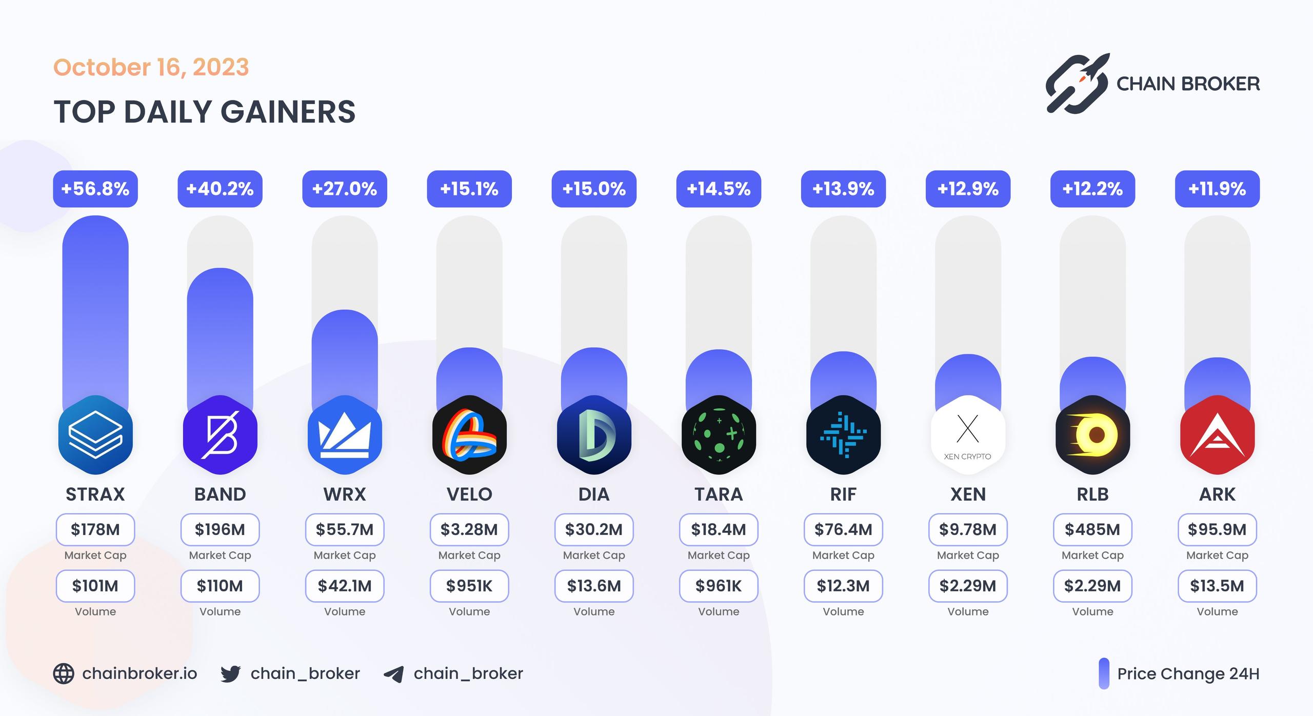 Top daily gainers