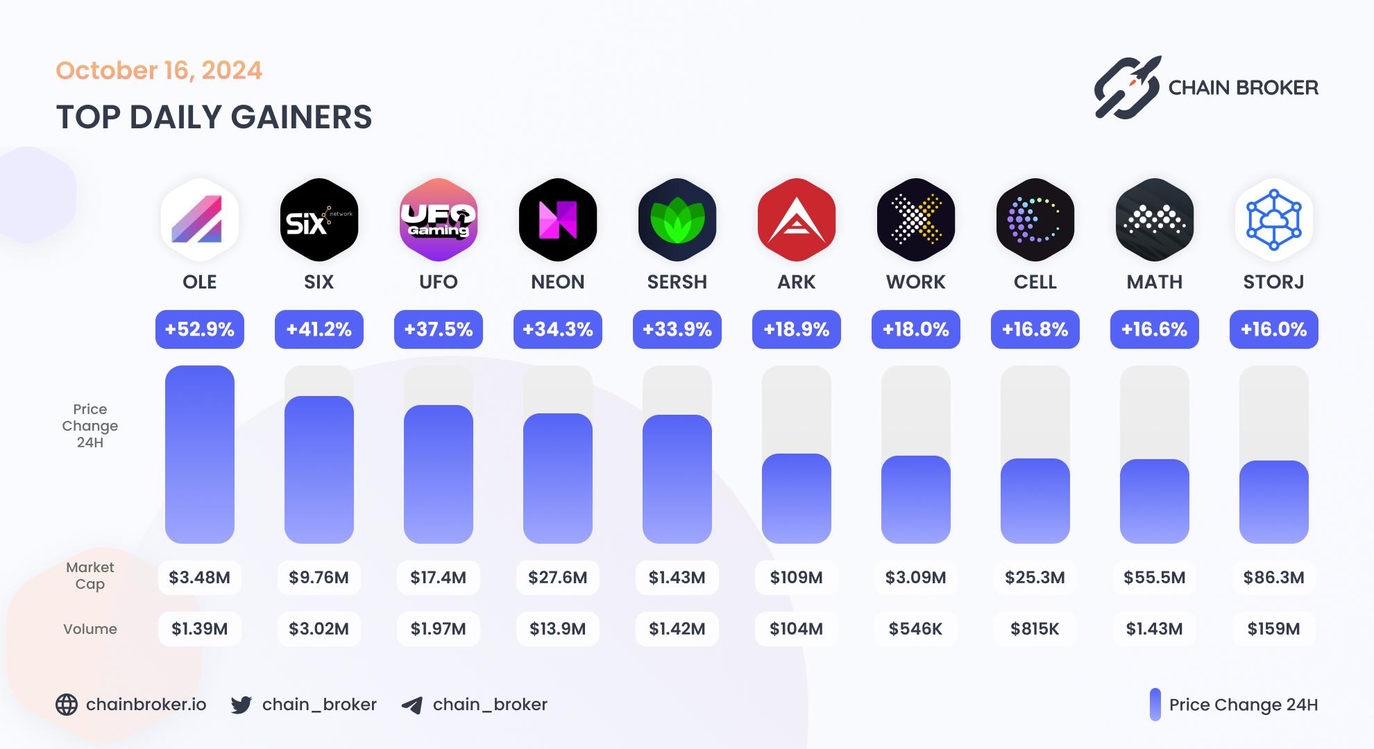 Top daily gainers