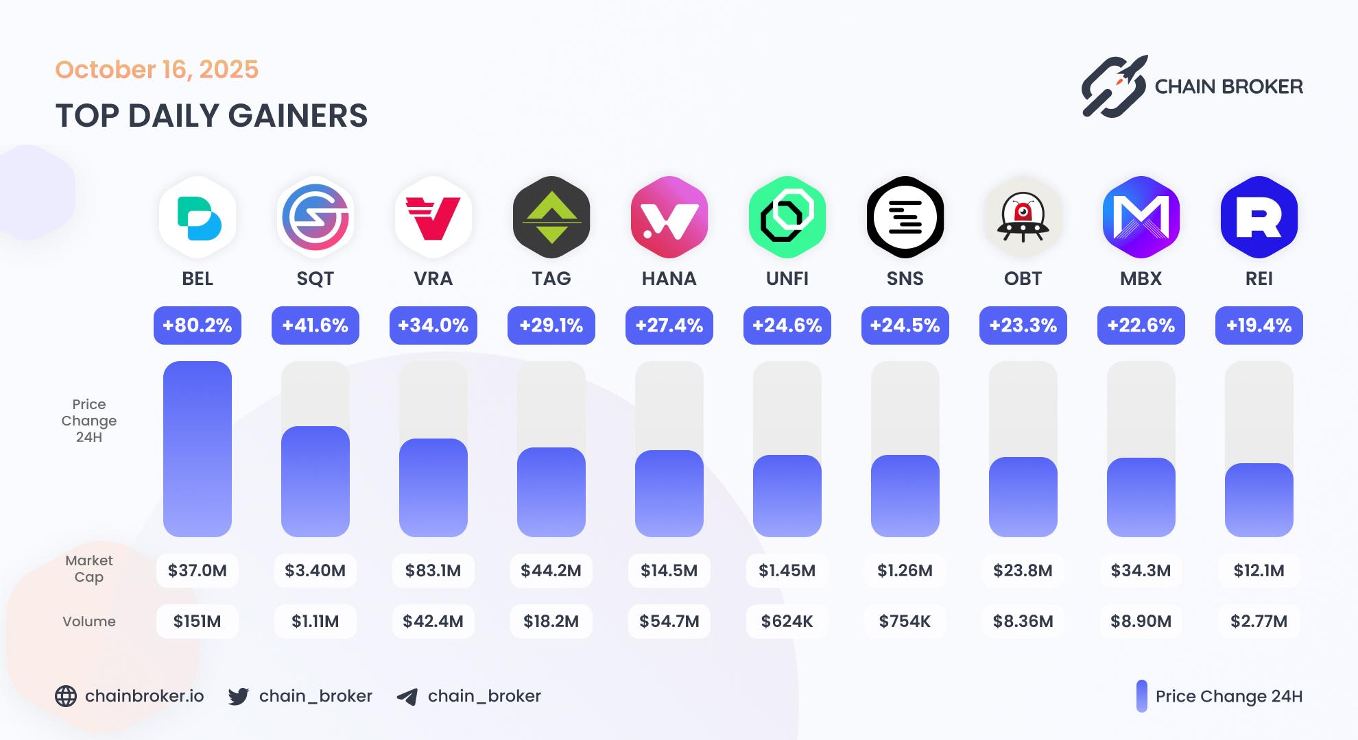 Top daily gainers