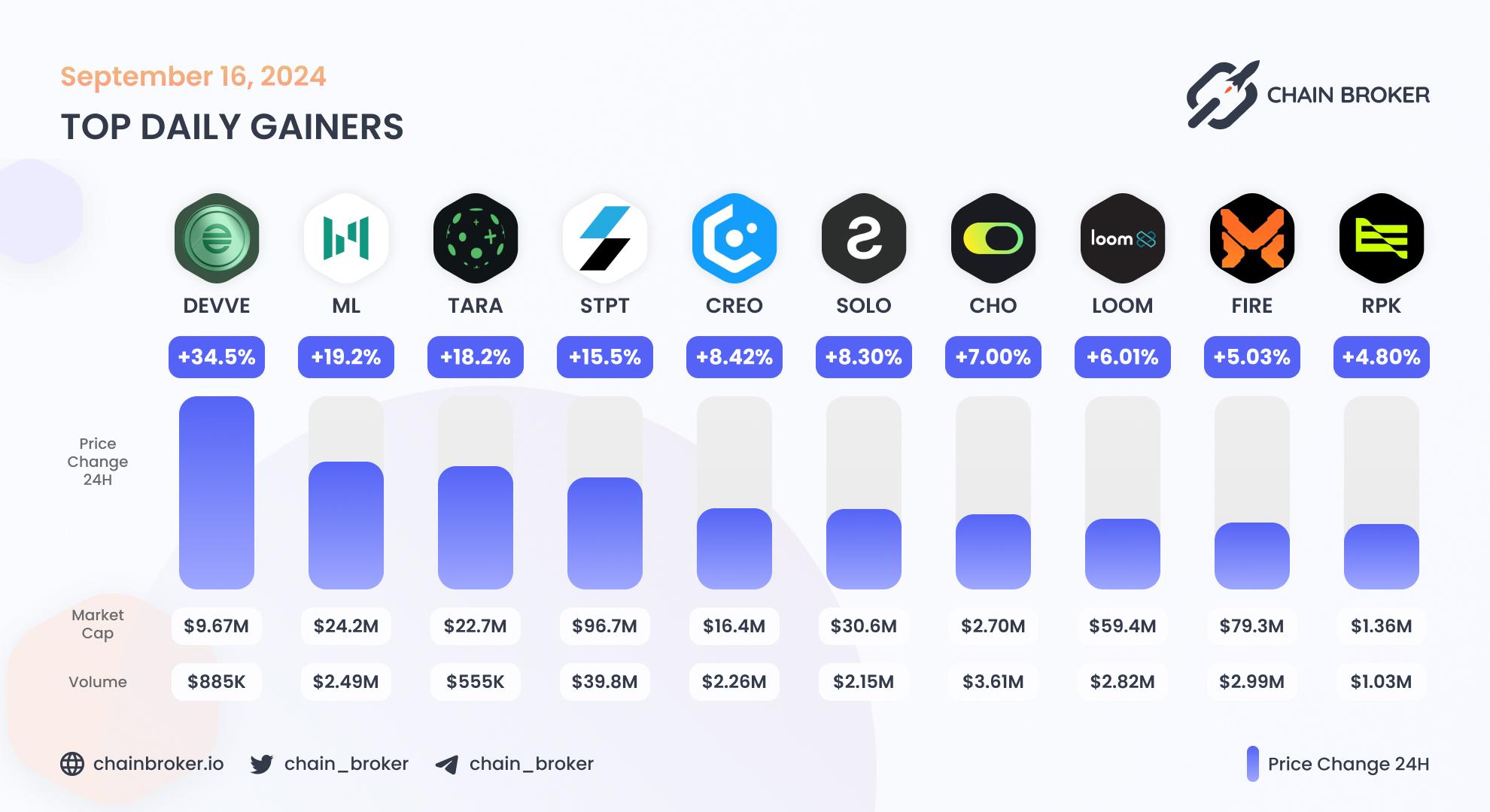 Top daily gainers