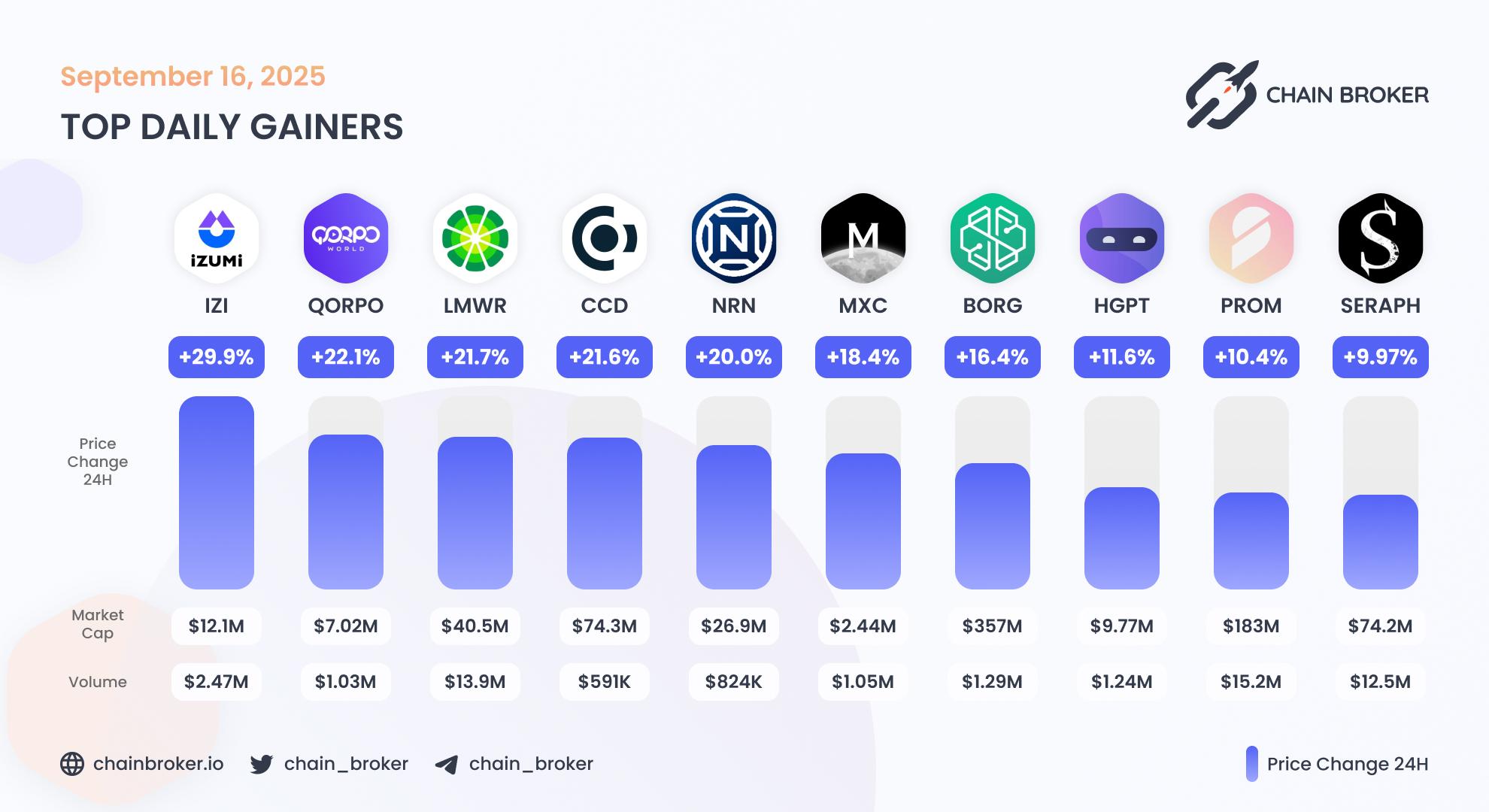 Top daily gainers