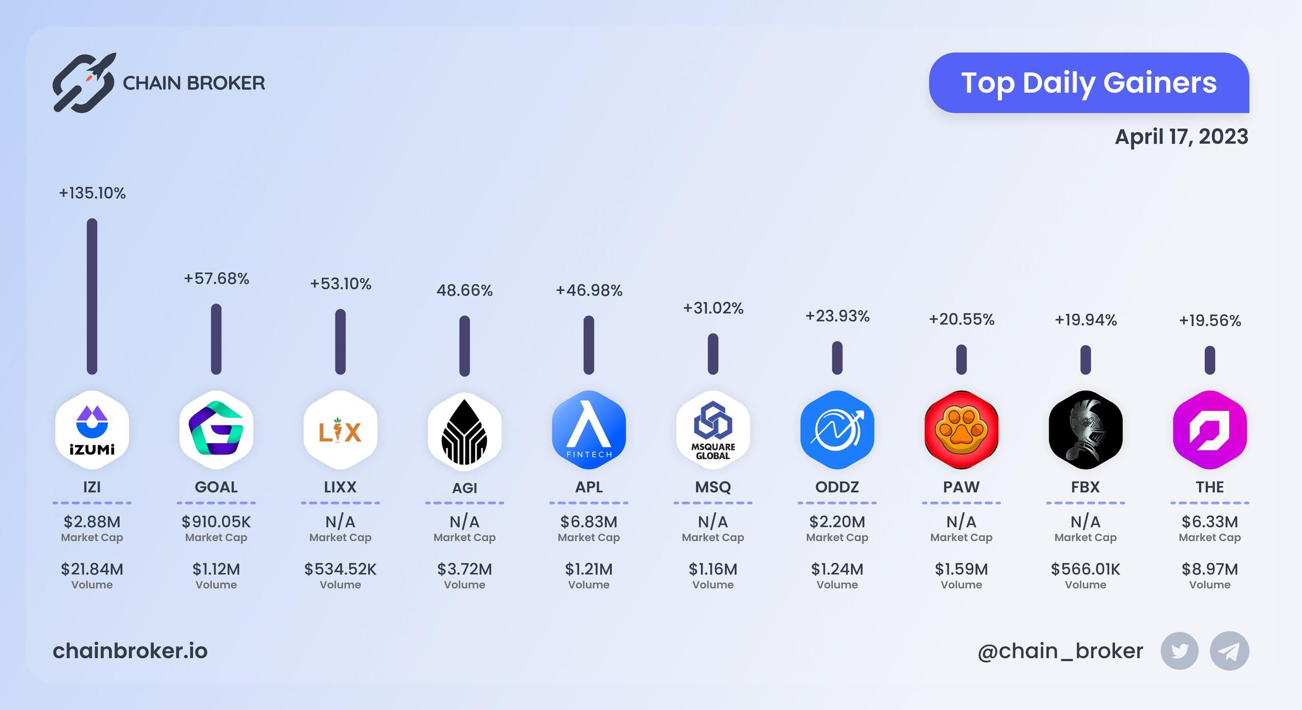 Top daily gainers