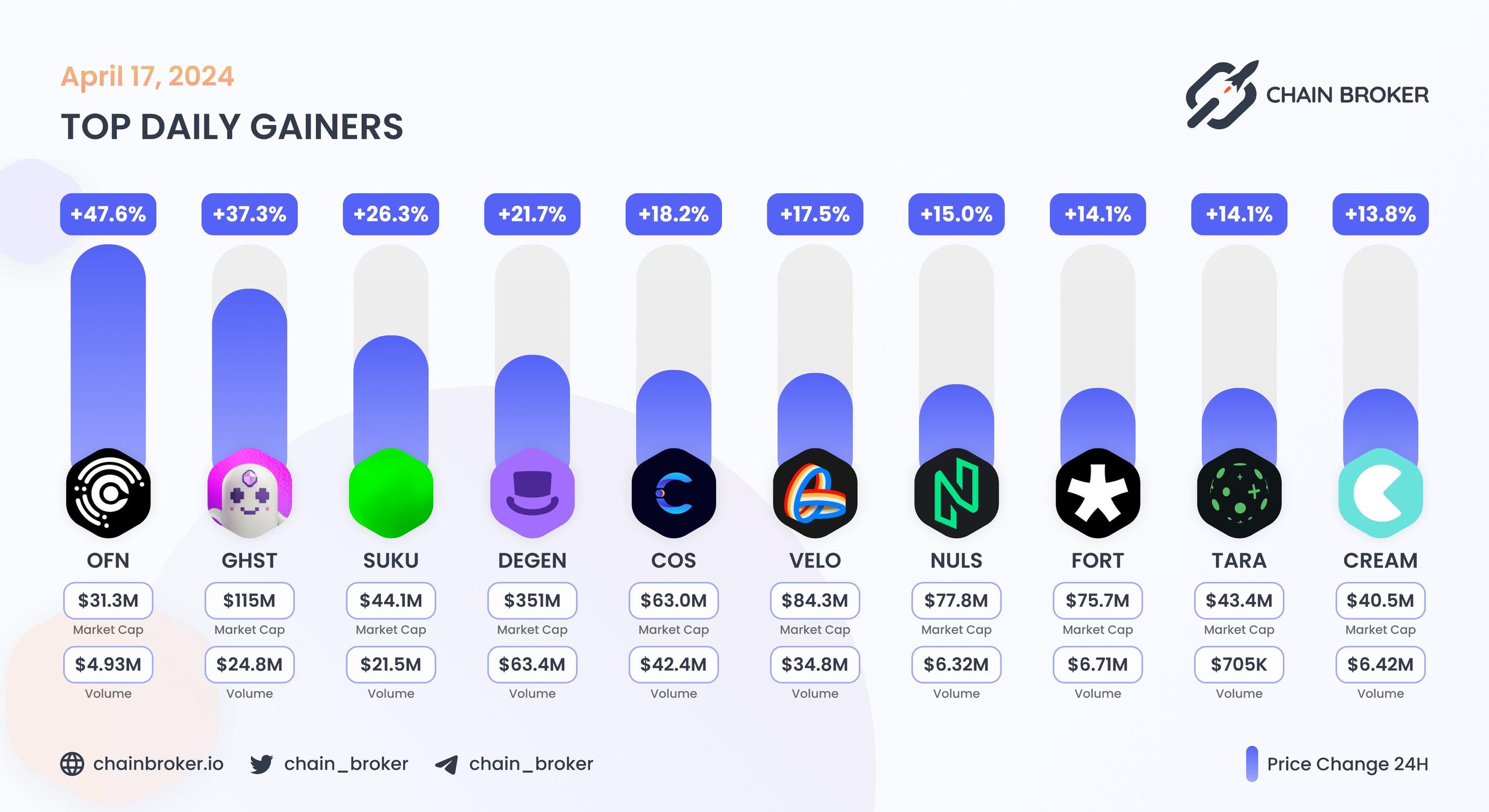 Top daily gainers