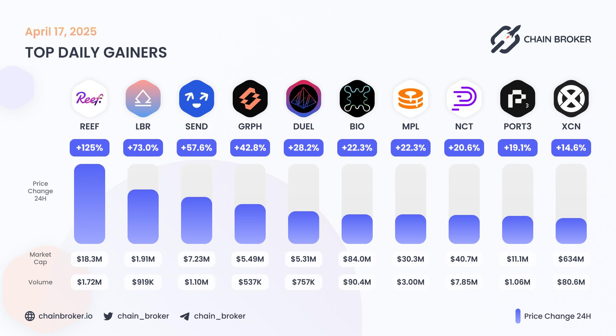 Top daily gainers