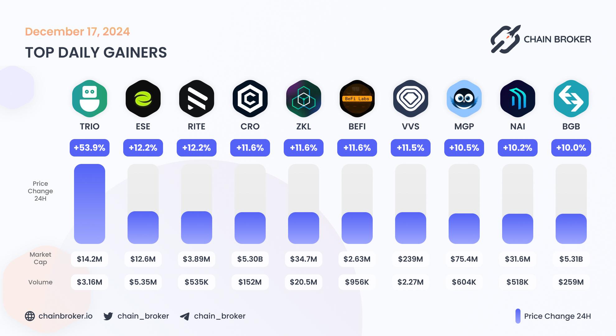 Top daily gainers