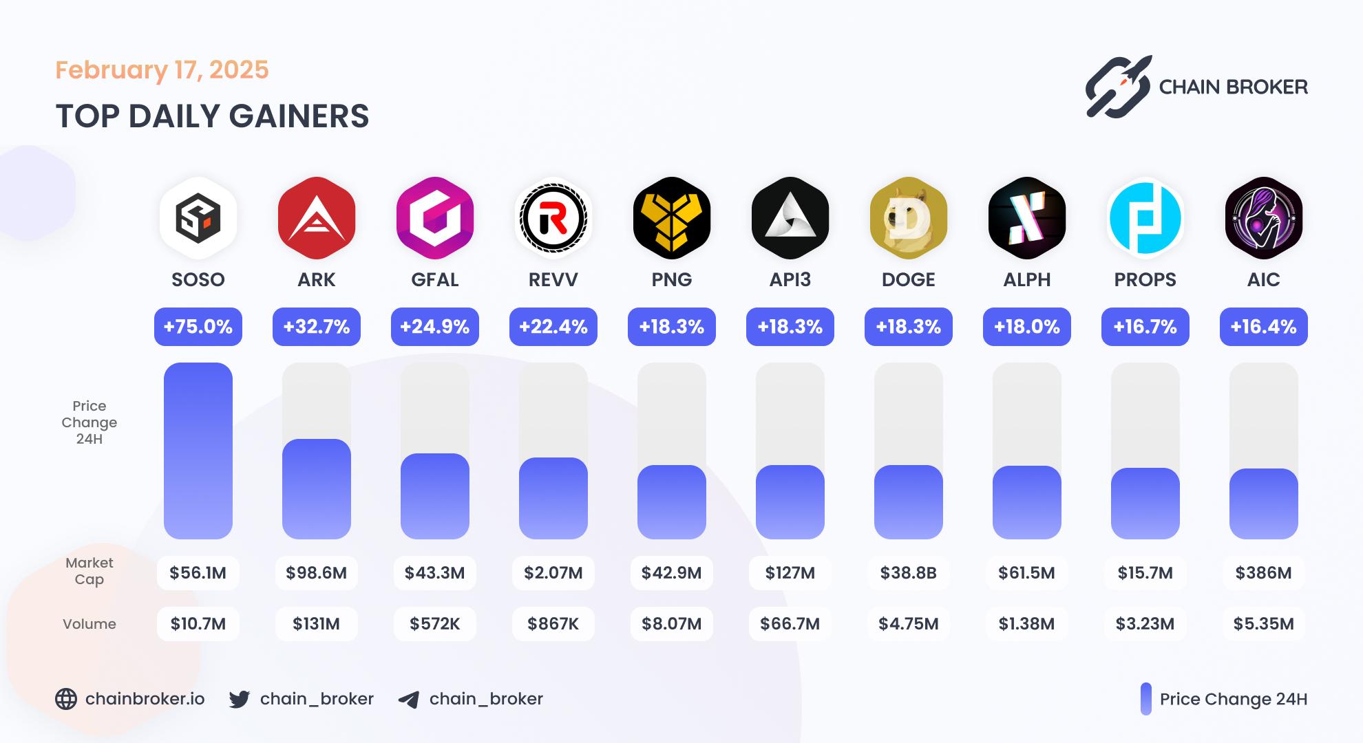Top daily gainers