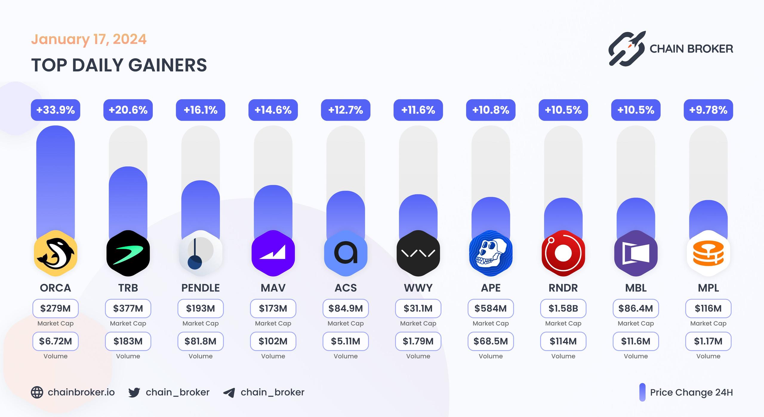 Top daily gainers