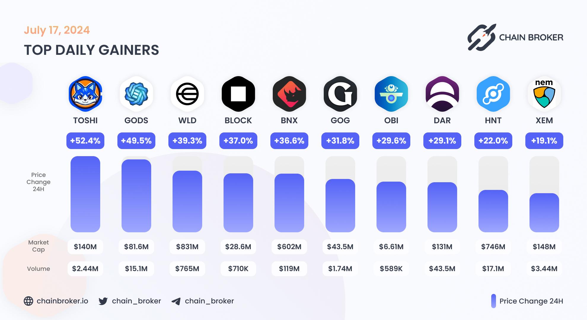 Top daily gainers