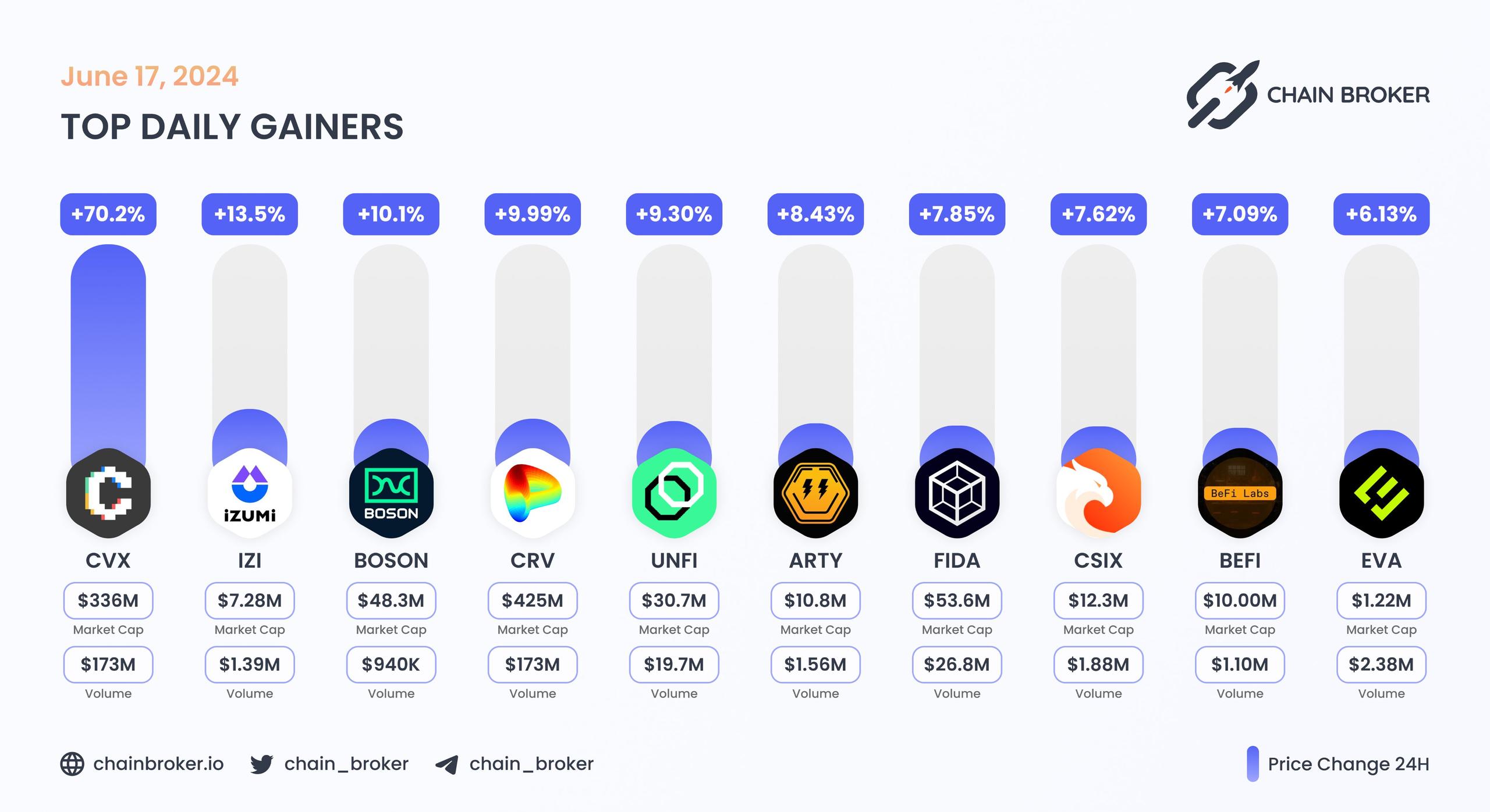 Top daily gainers