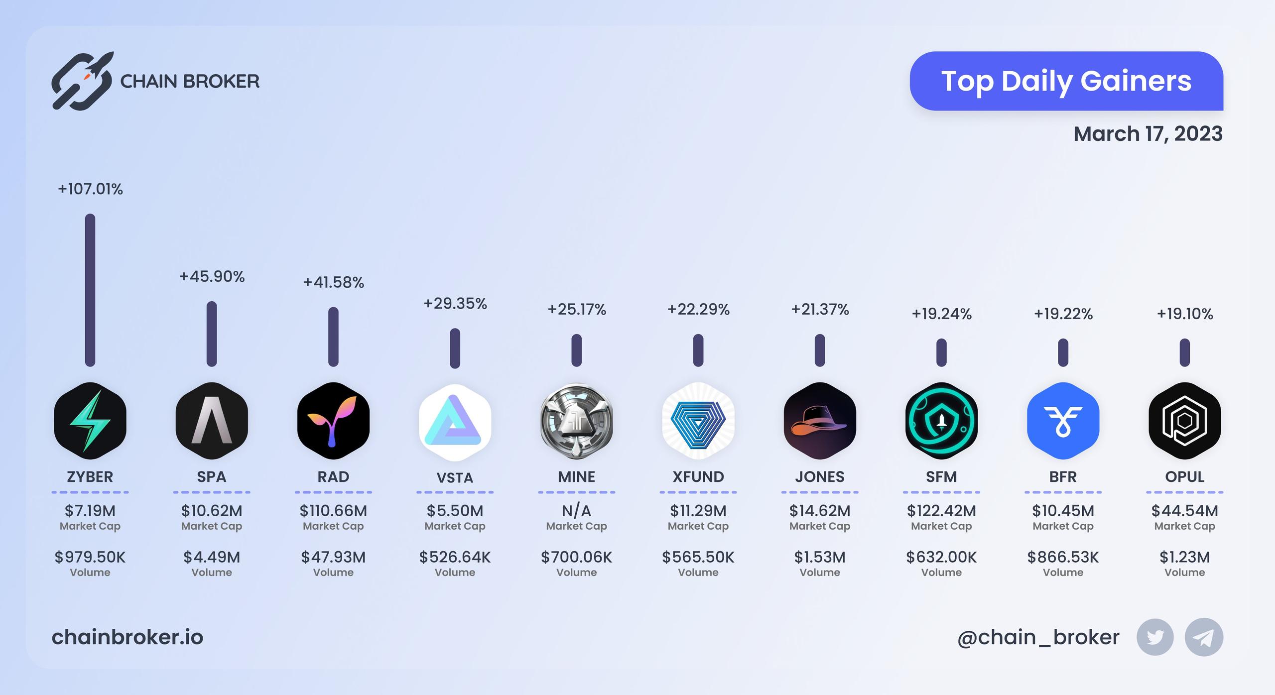Top daily gainers