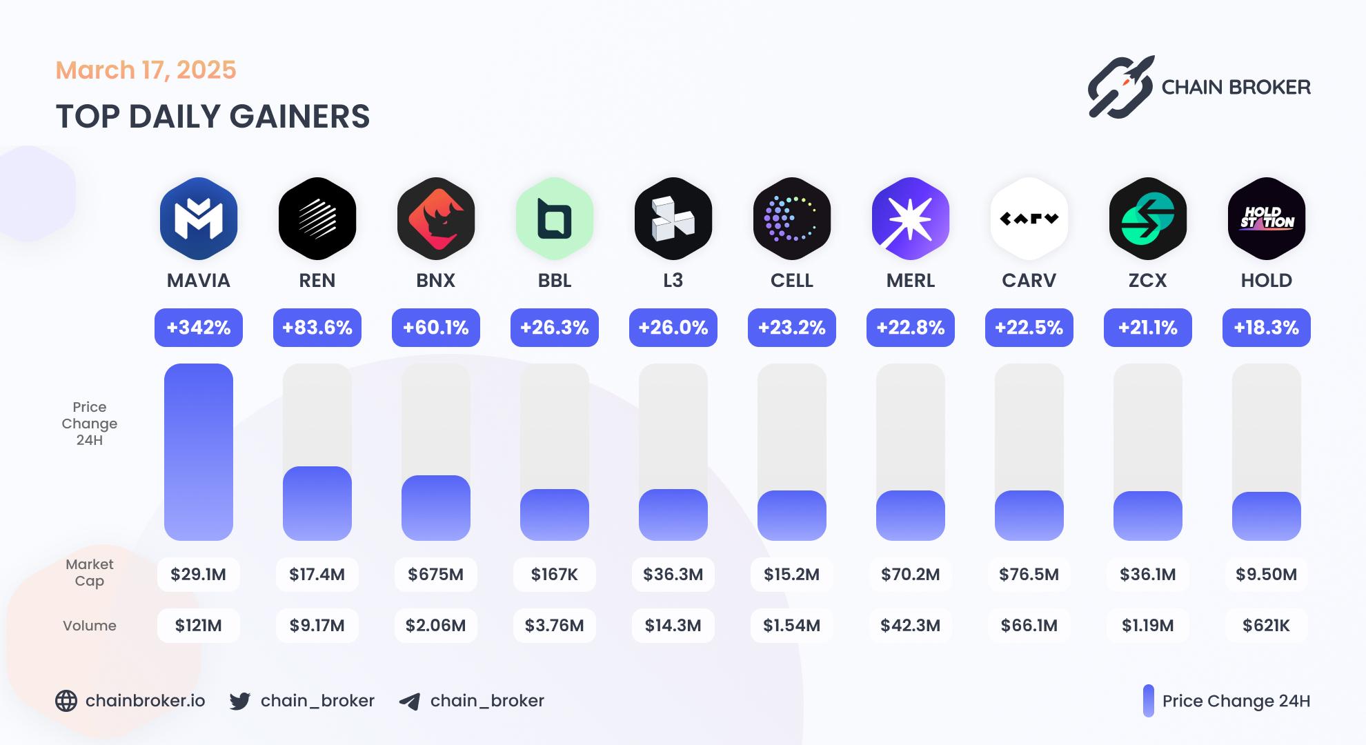 Top daily gainers