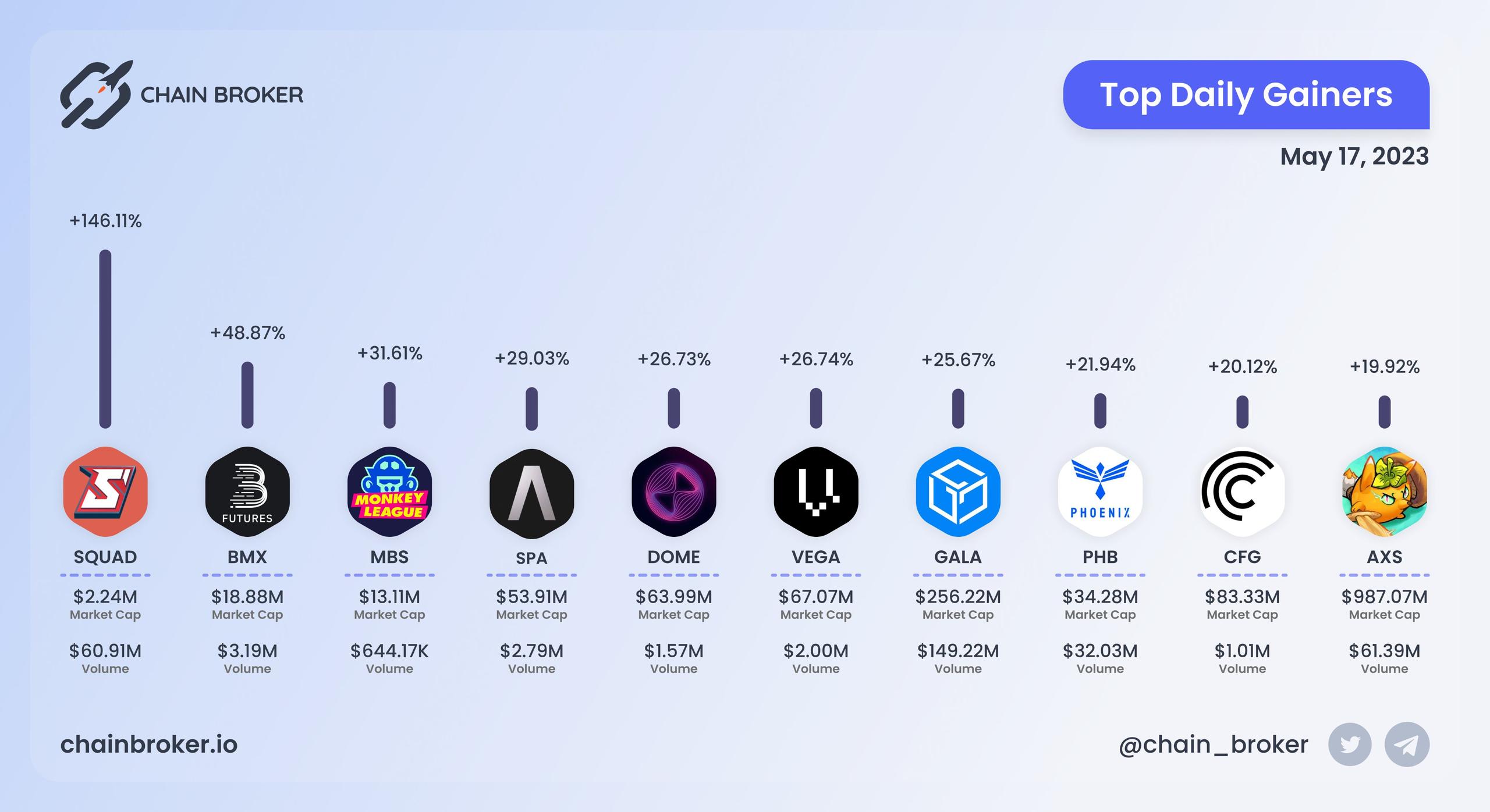 Top daily gainers