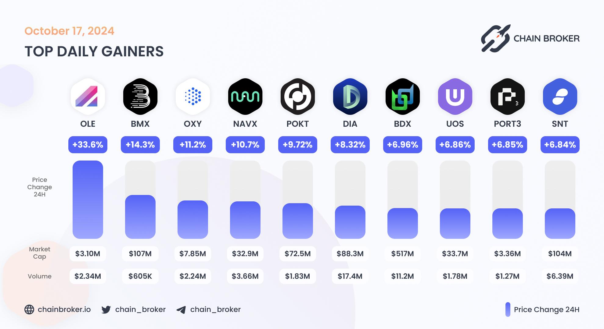 Top daily gainers