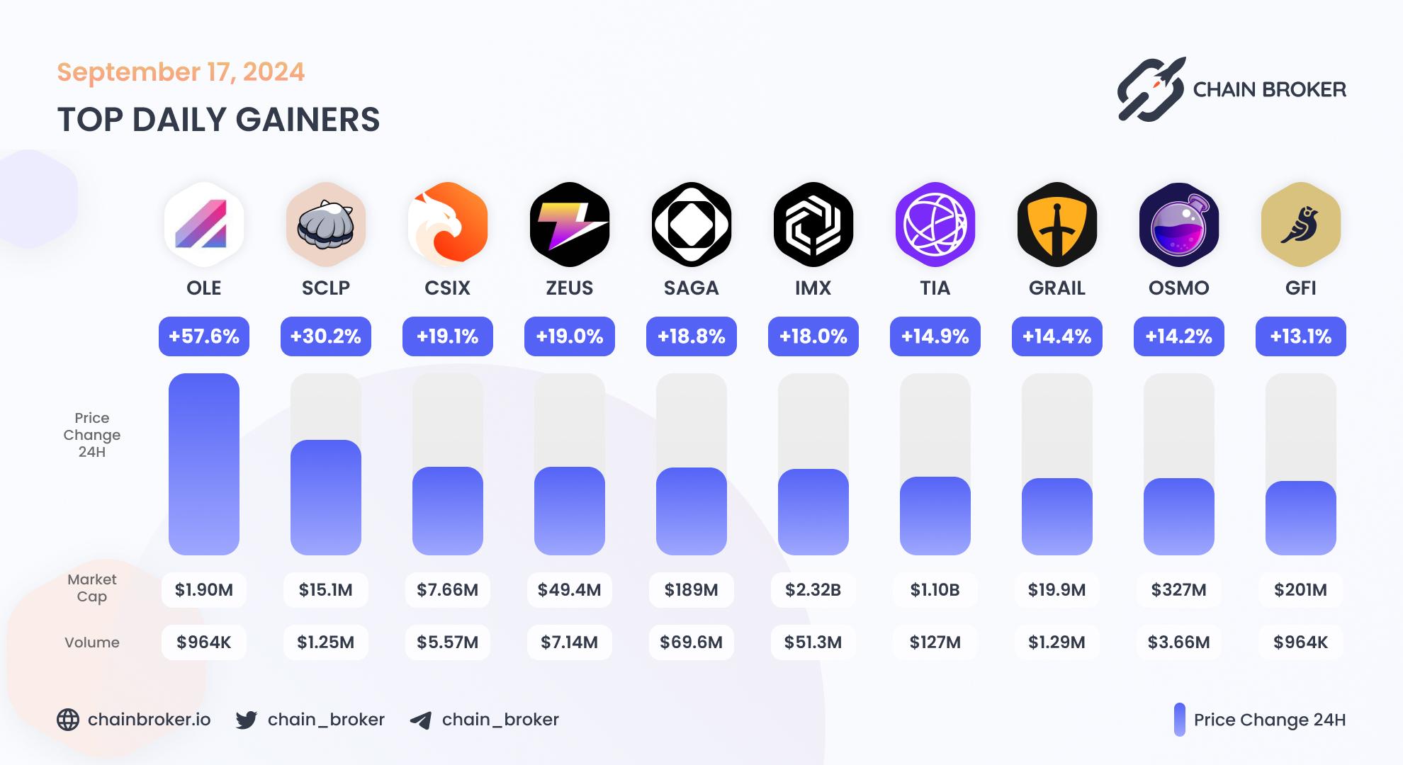 Top daily gainers