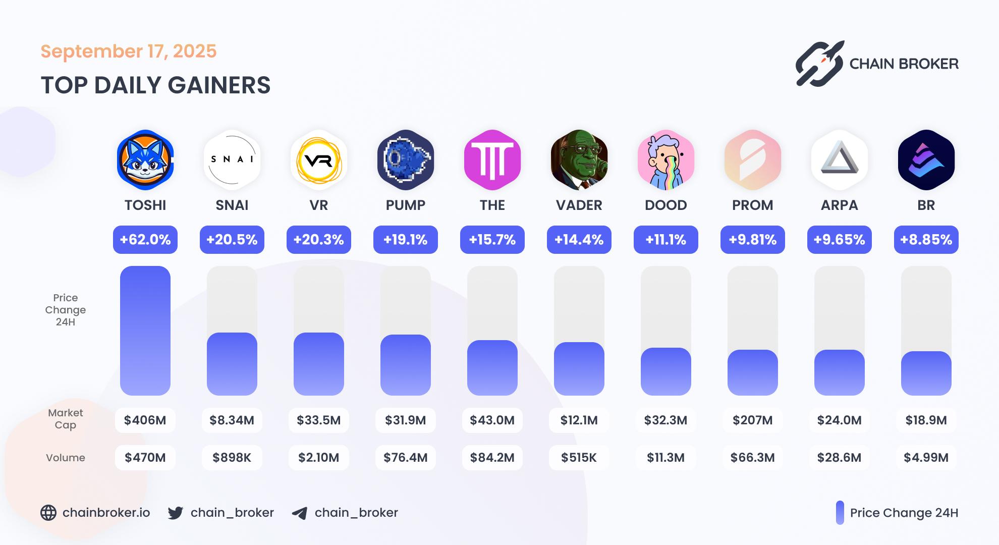 Top daily gainers