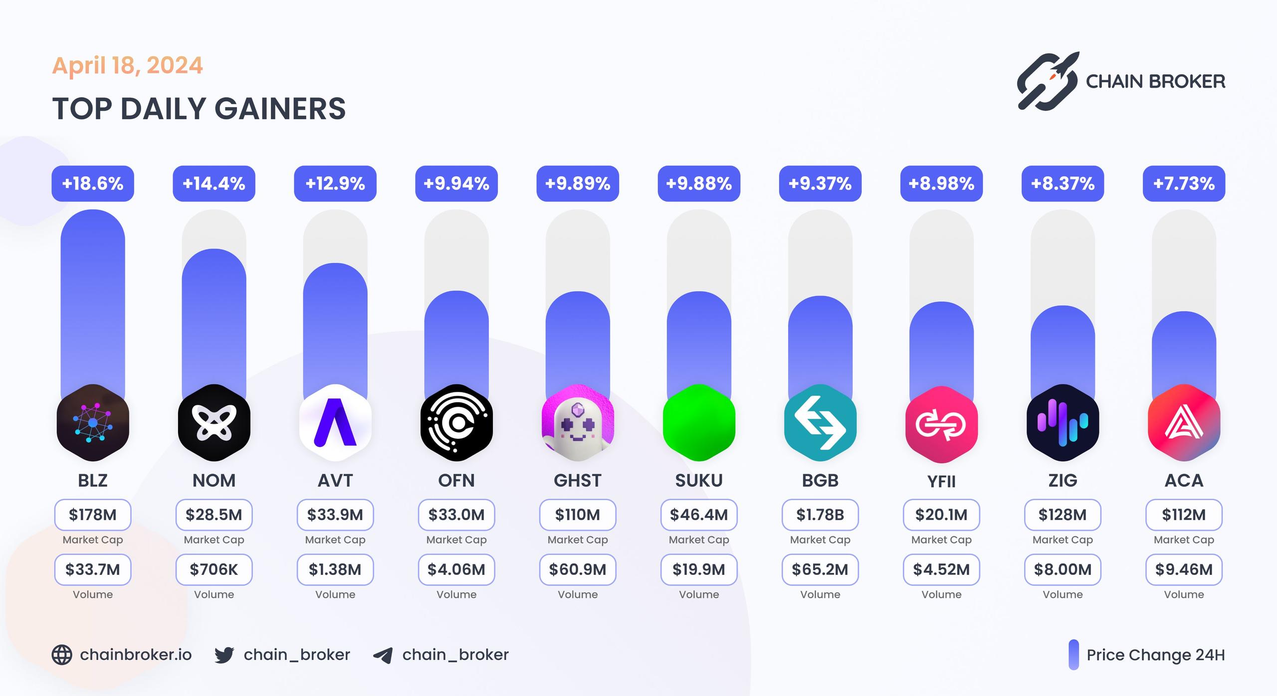 Top daily gainers
