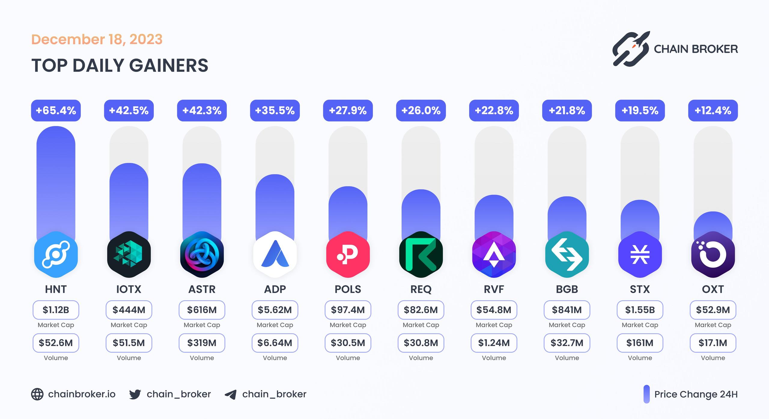 Top daily gainers