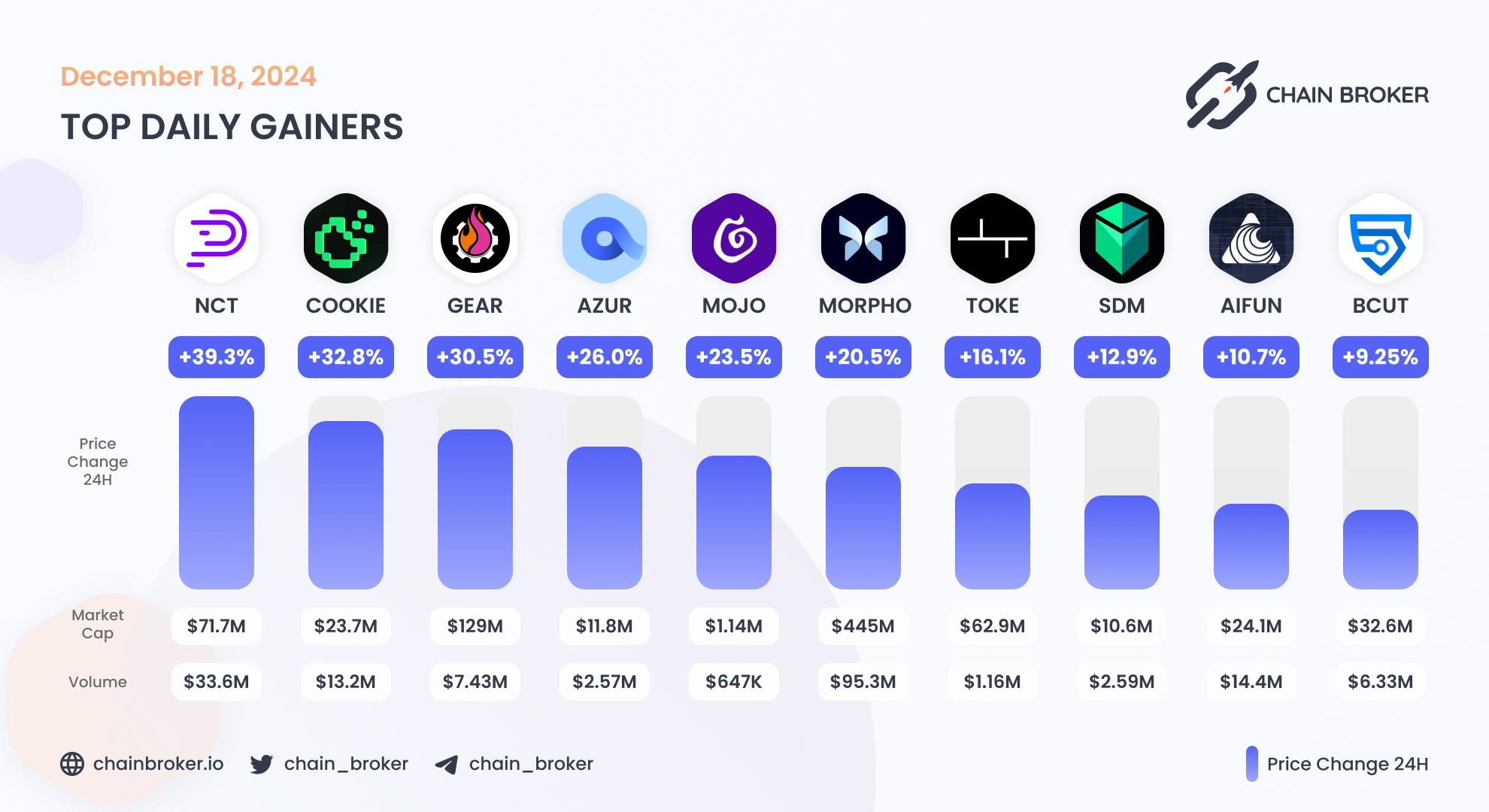 Top daily gainers