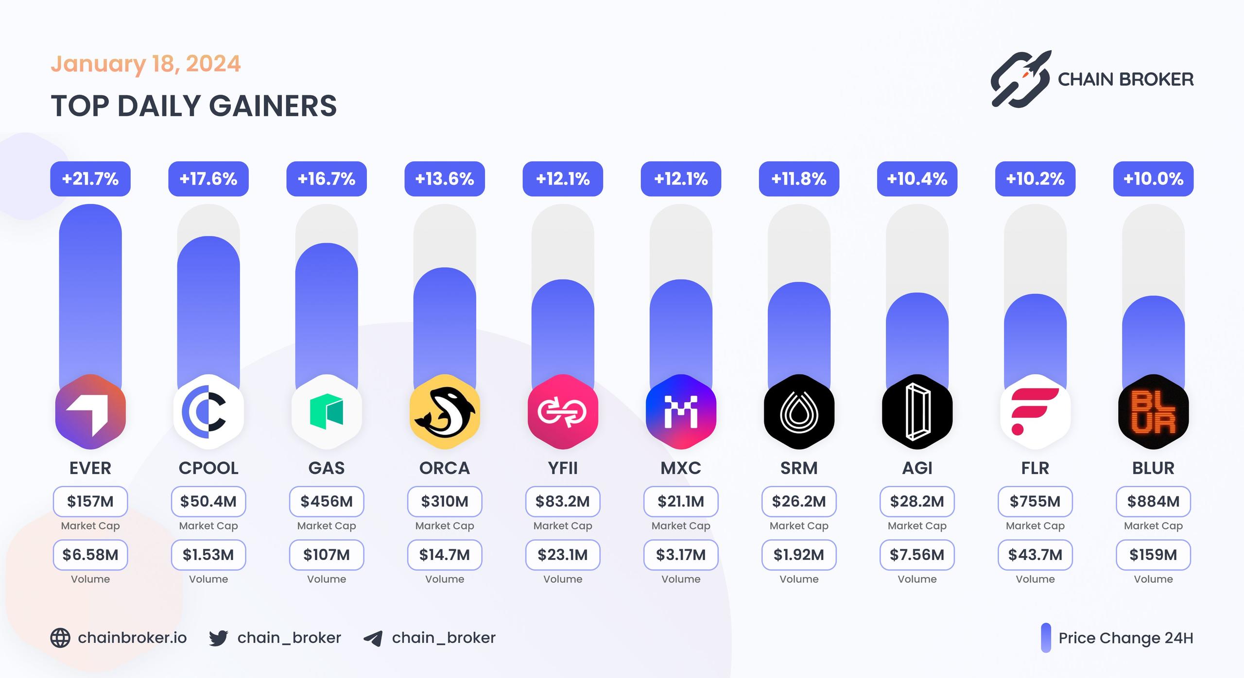Top daily gainers