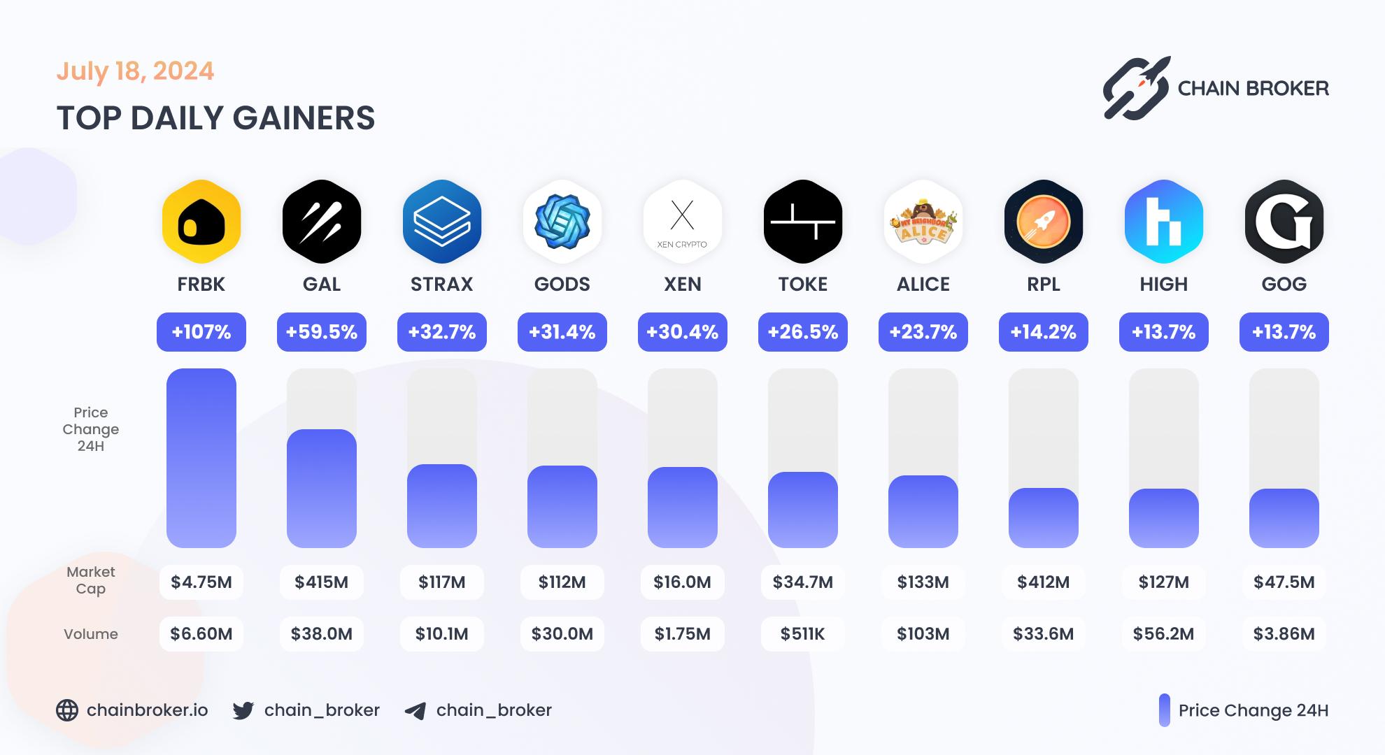 Top daily gainers