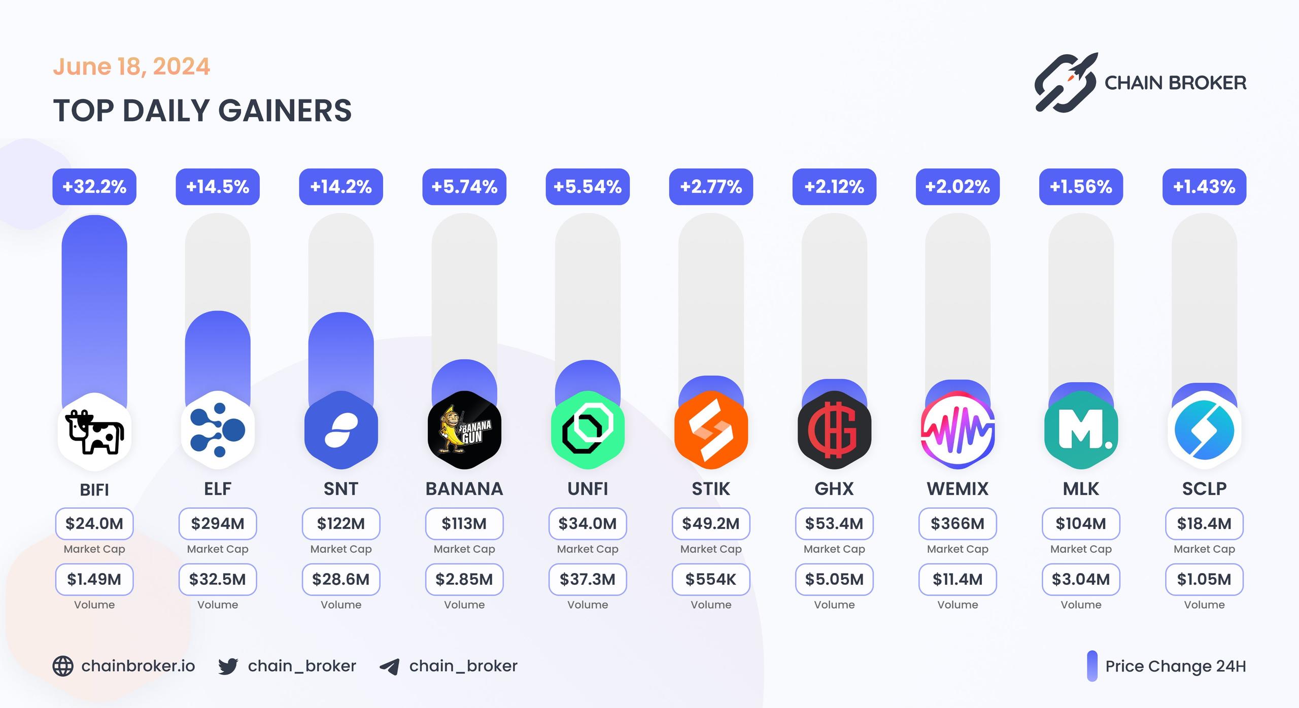 Top daily gainers