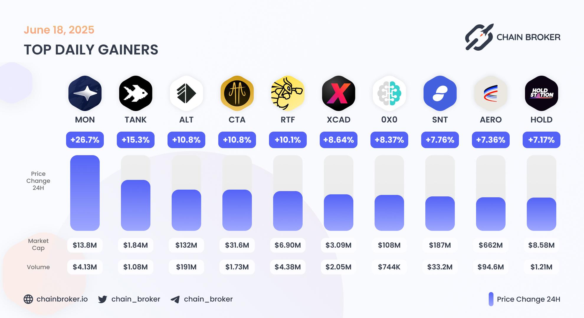Top daily gainers