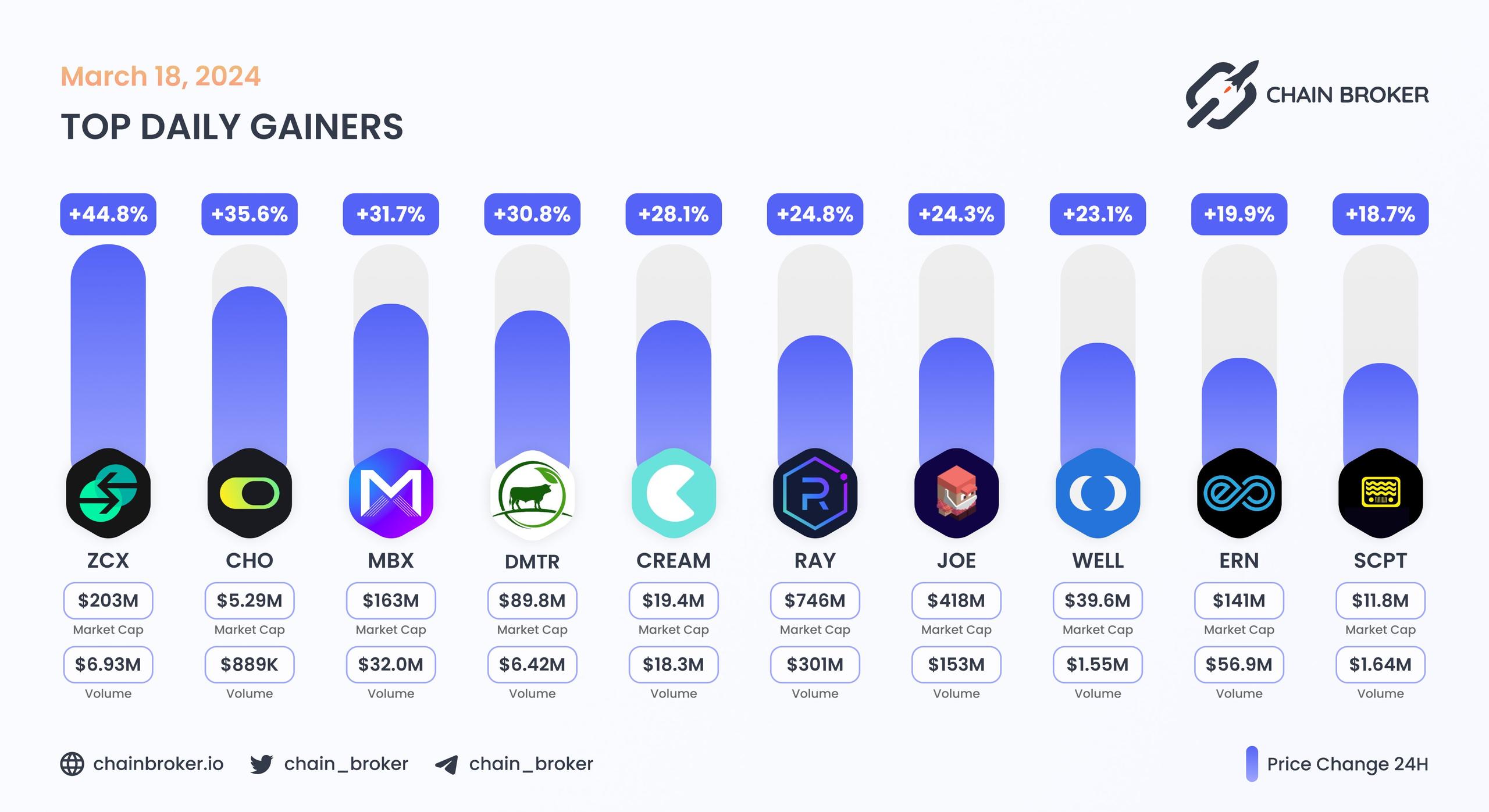 Top daily gainers