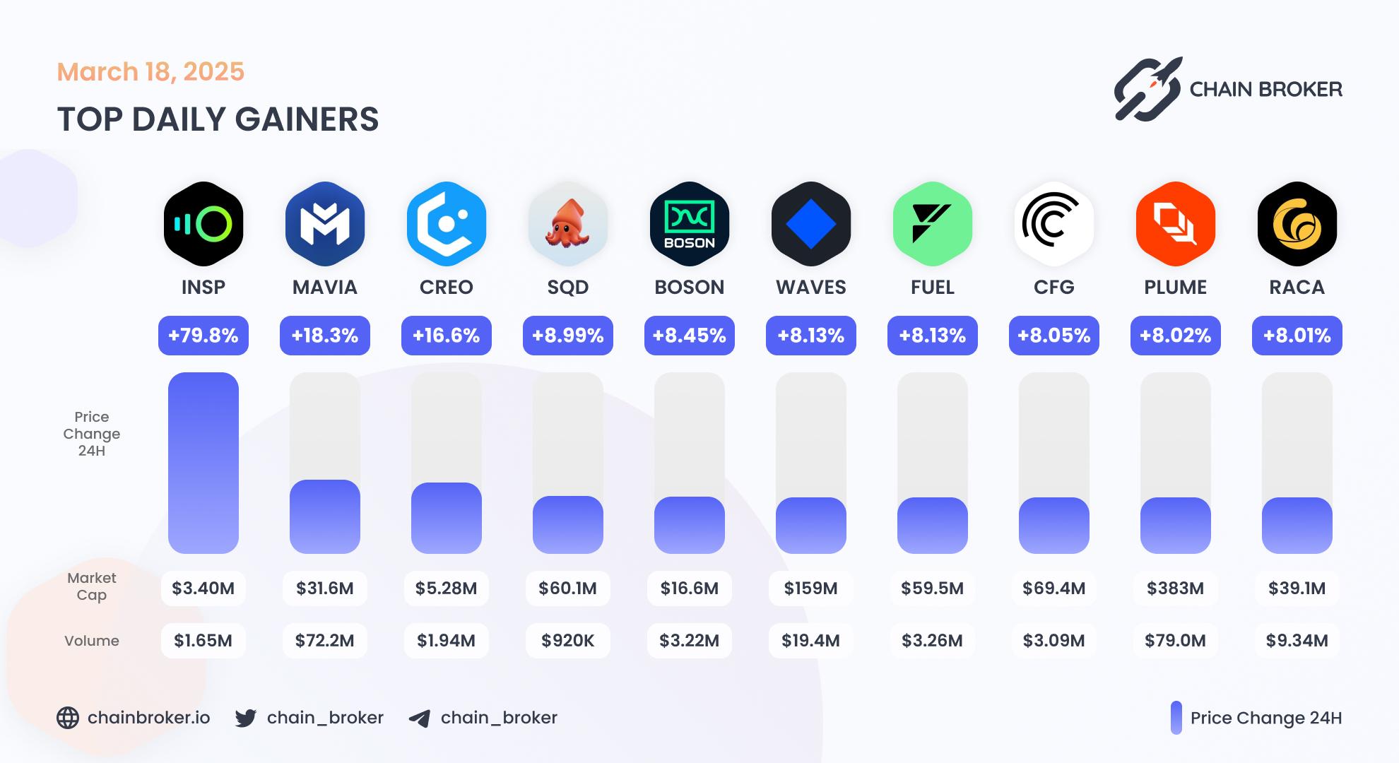 Top daily gainers
