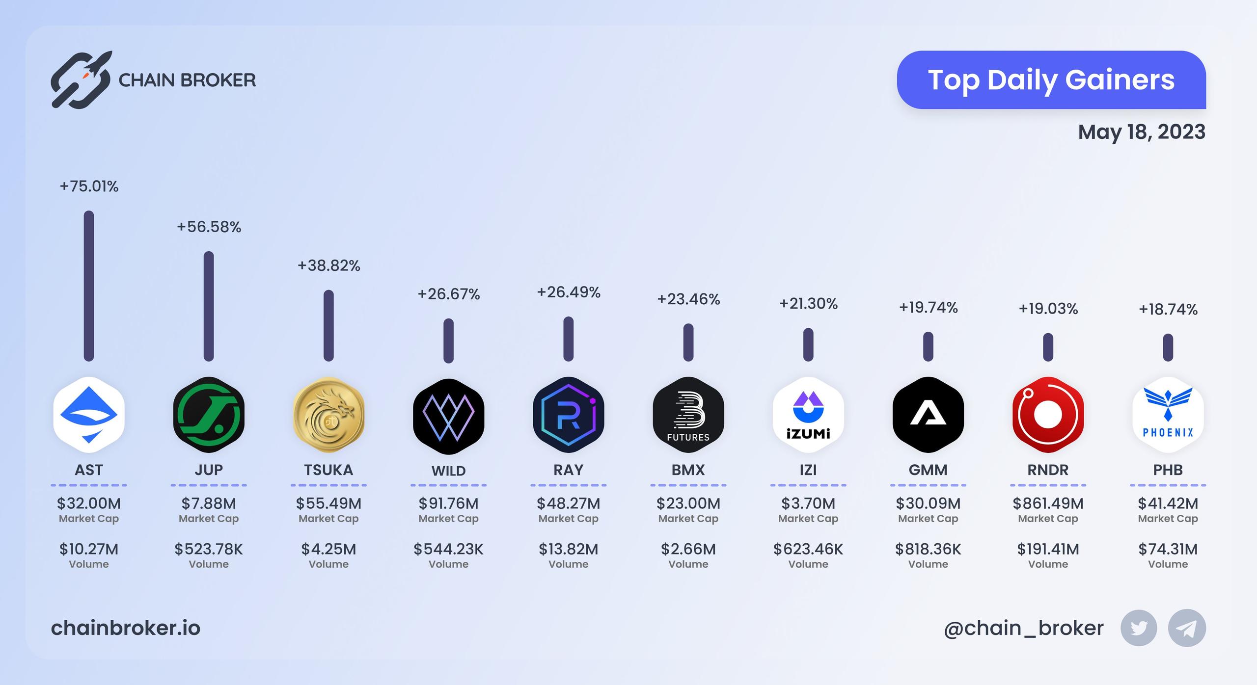Top daily gainers