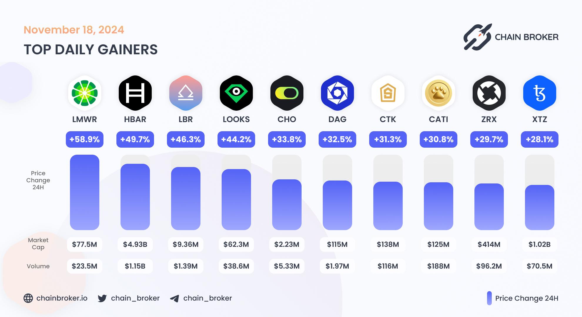 Top daily gainers