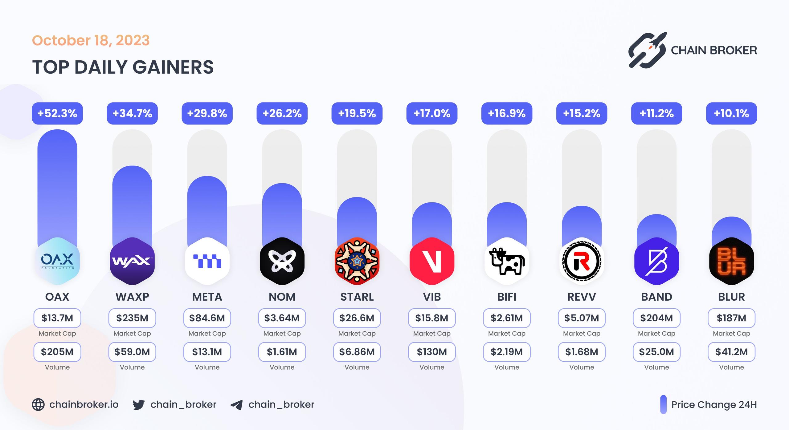 Top daily gainers