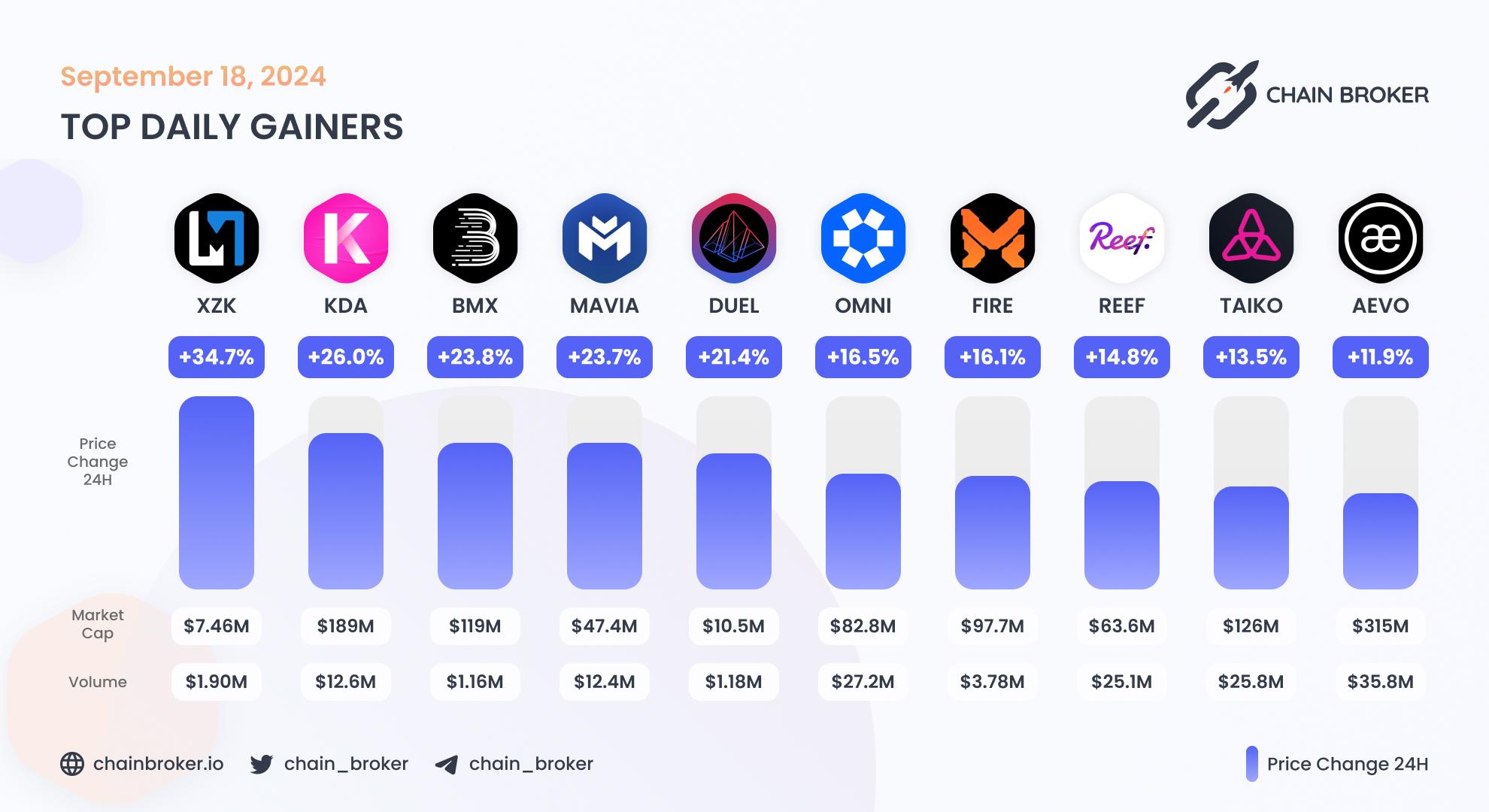 Top daily gainers