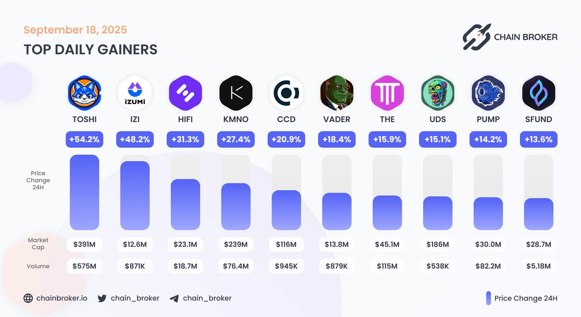 Top daily gainers