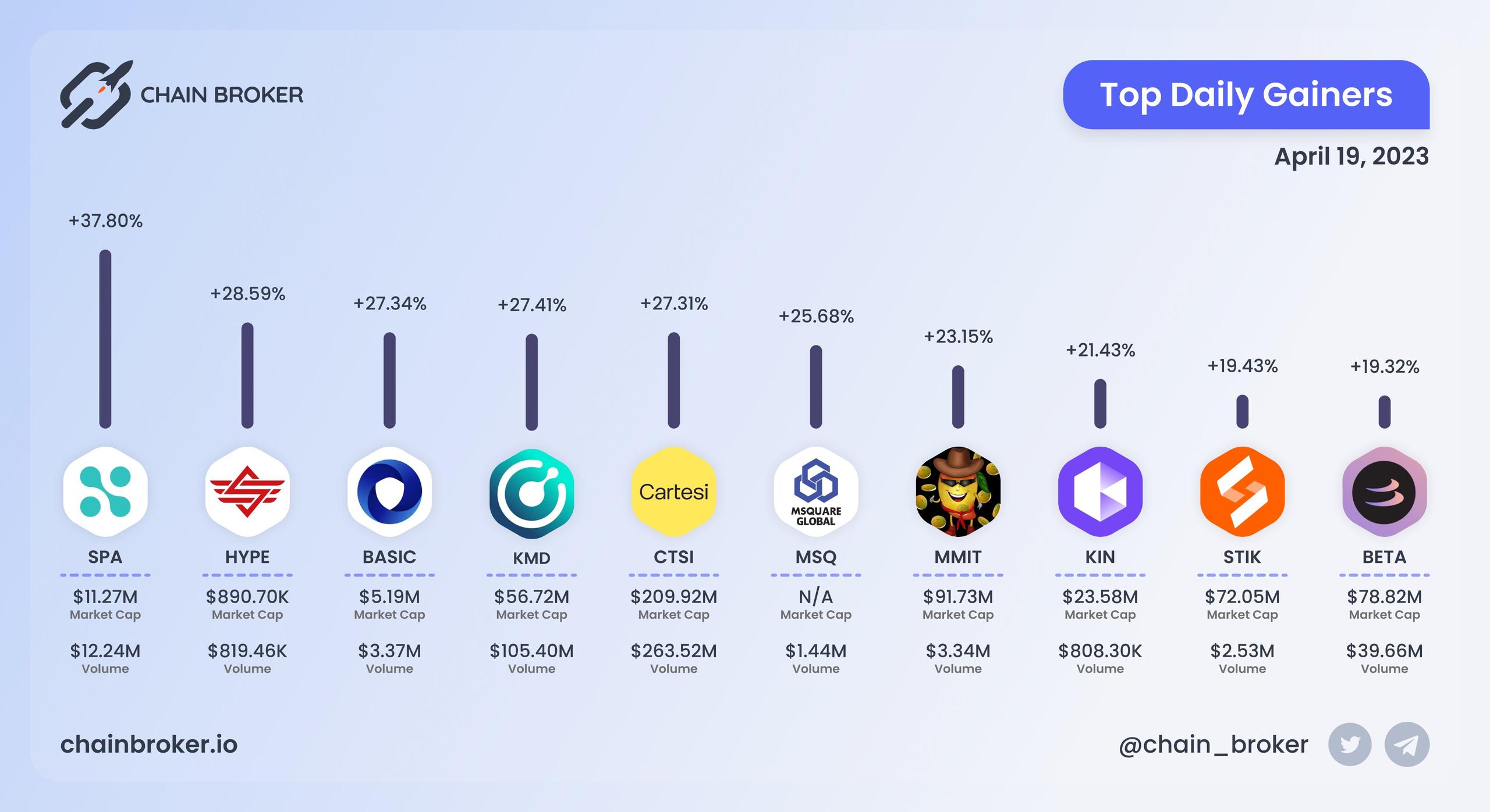 Top daily gainers