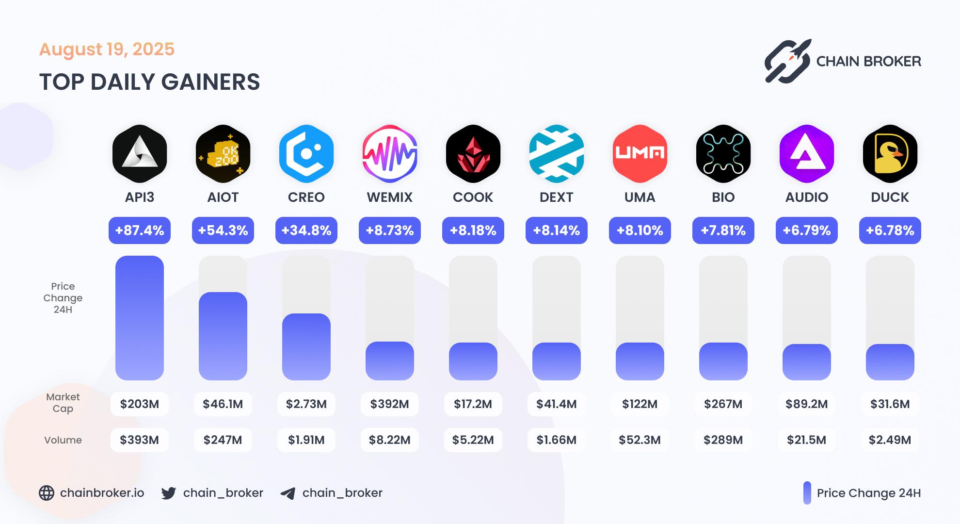 Top daily gainers