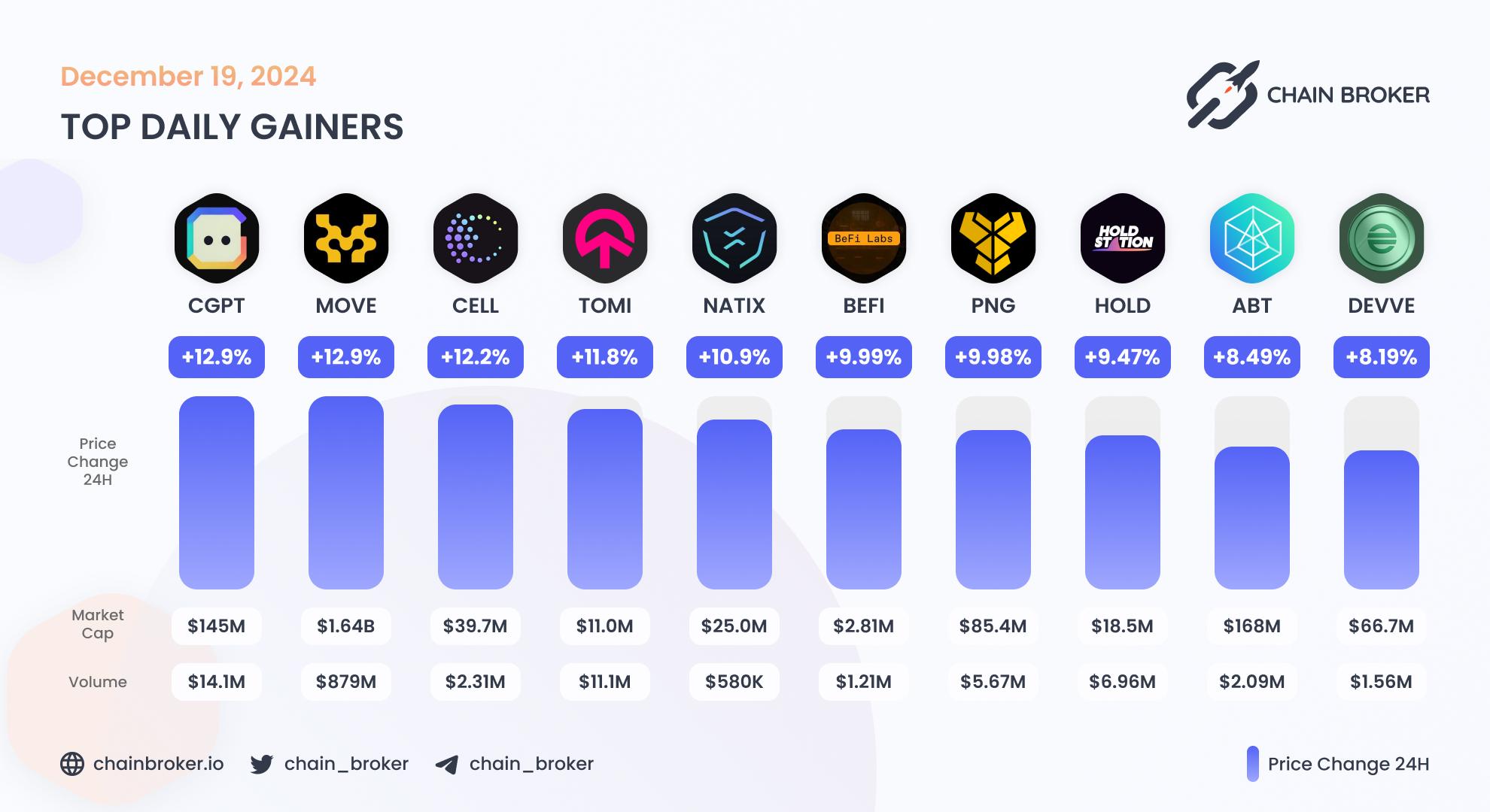 Top daily gainers
