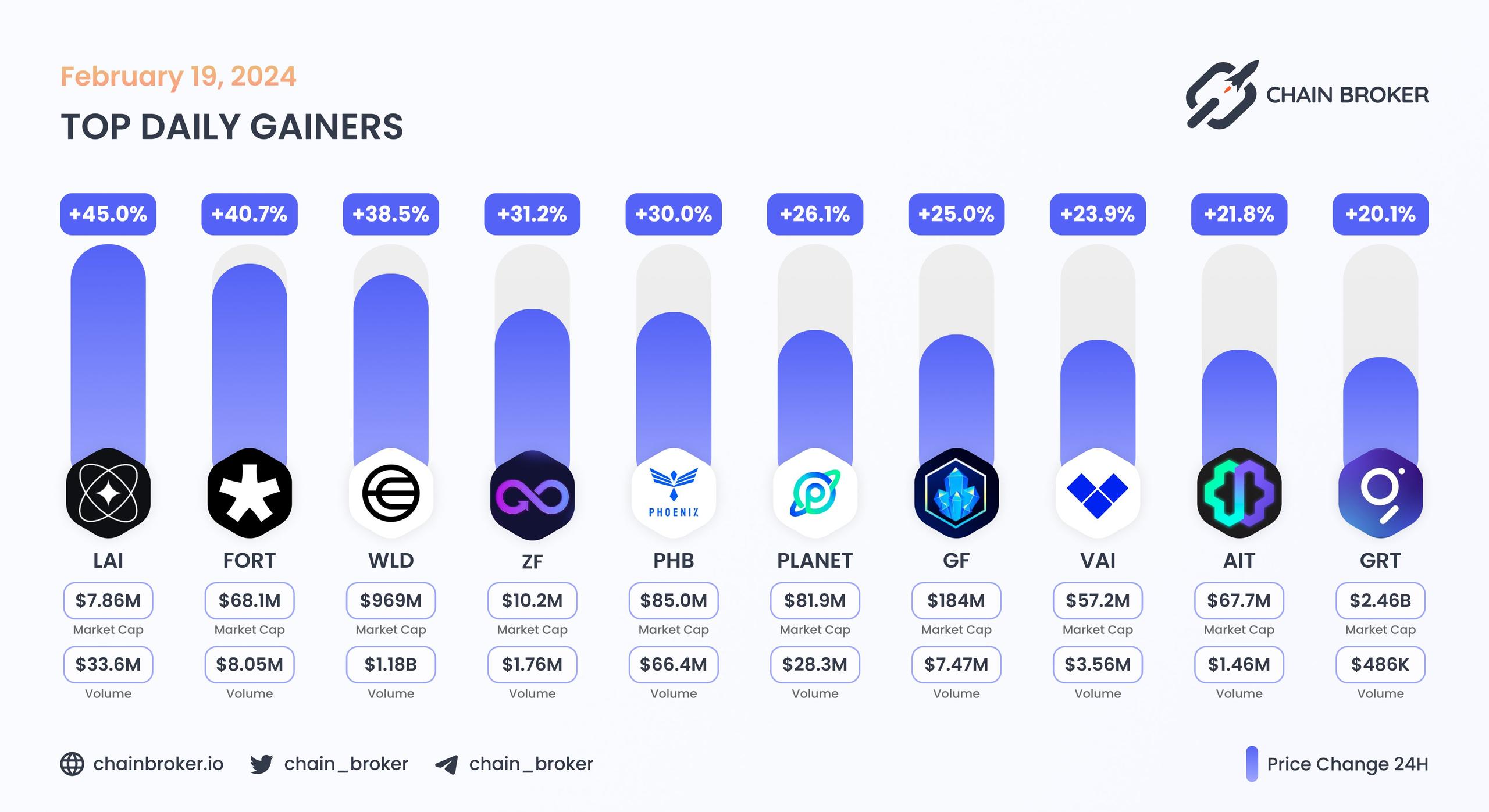 Top daily gainers