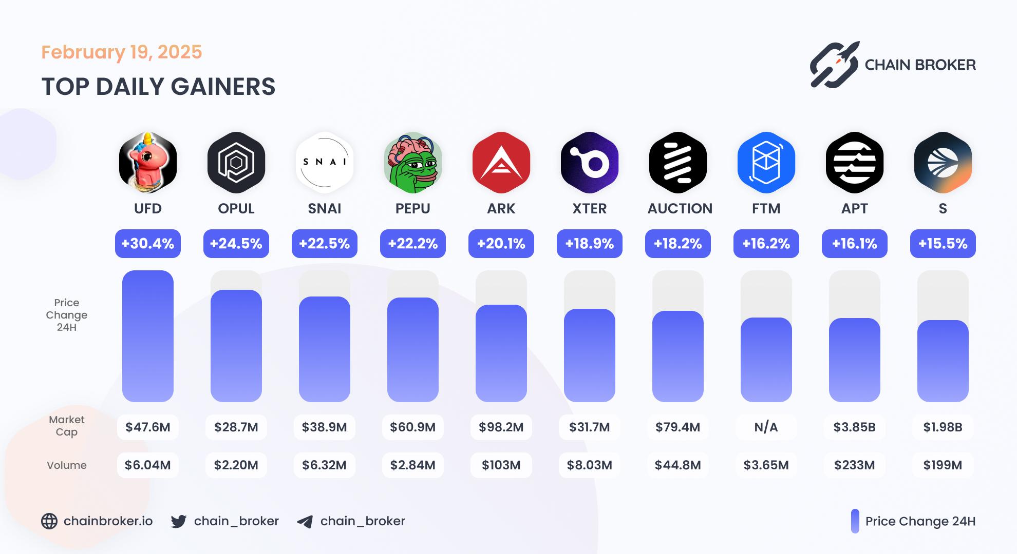 Top daily gainers