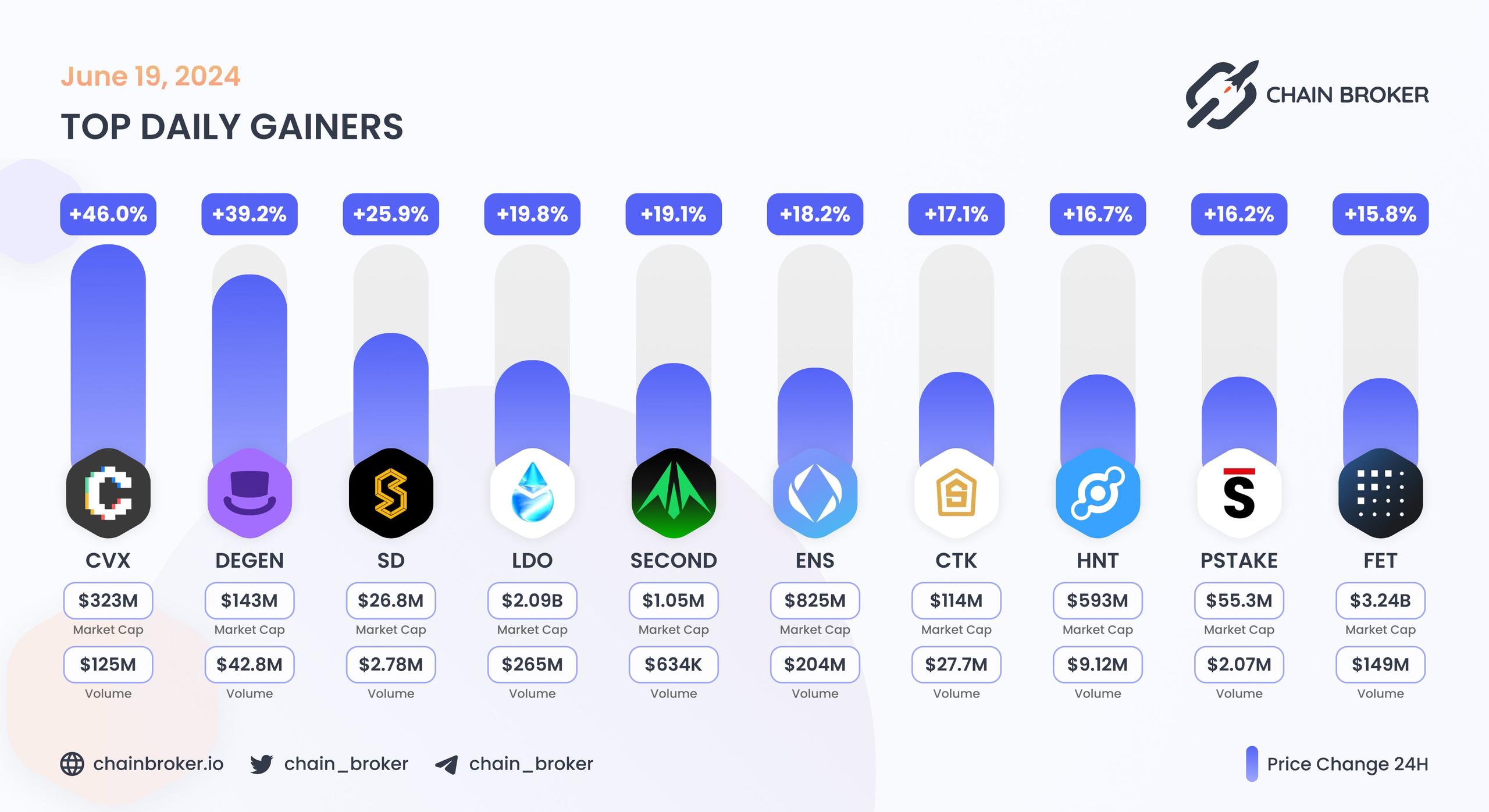 Top daily gainers
