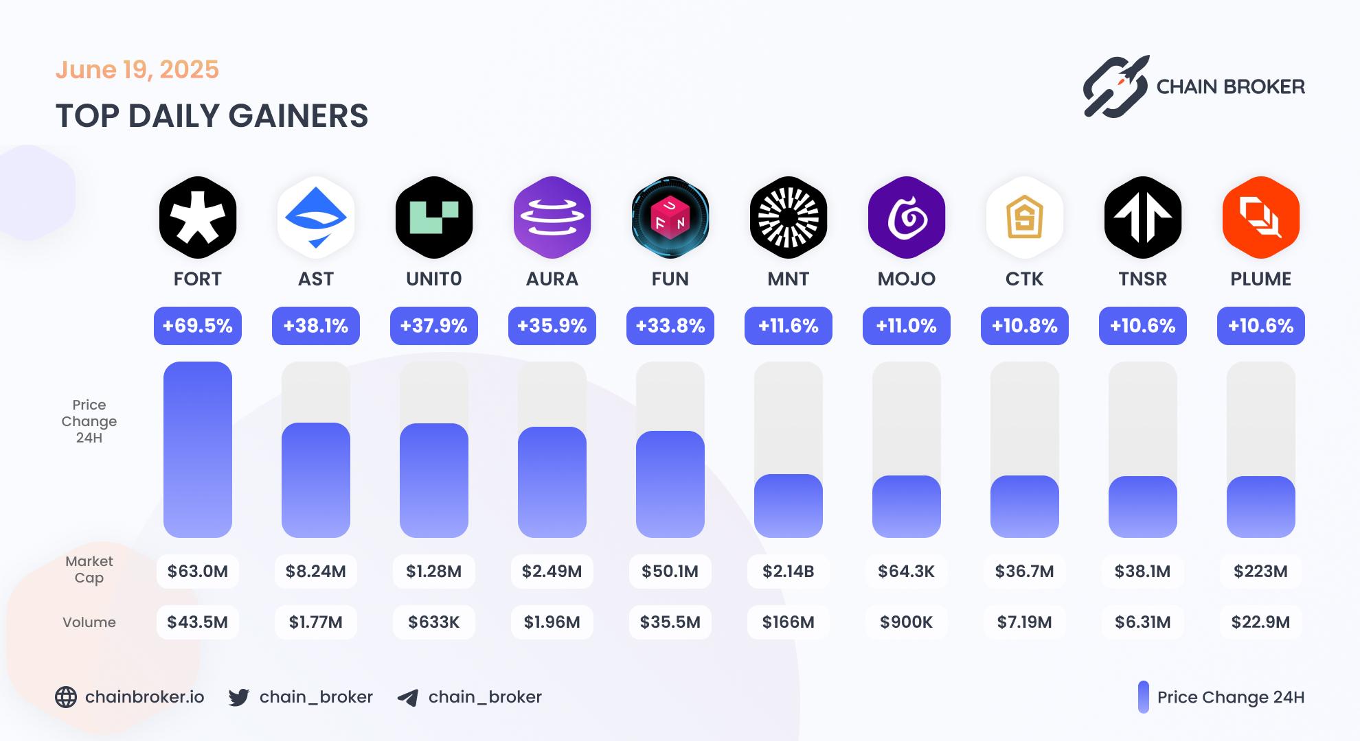 Top daily gainers