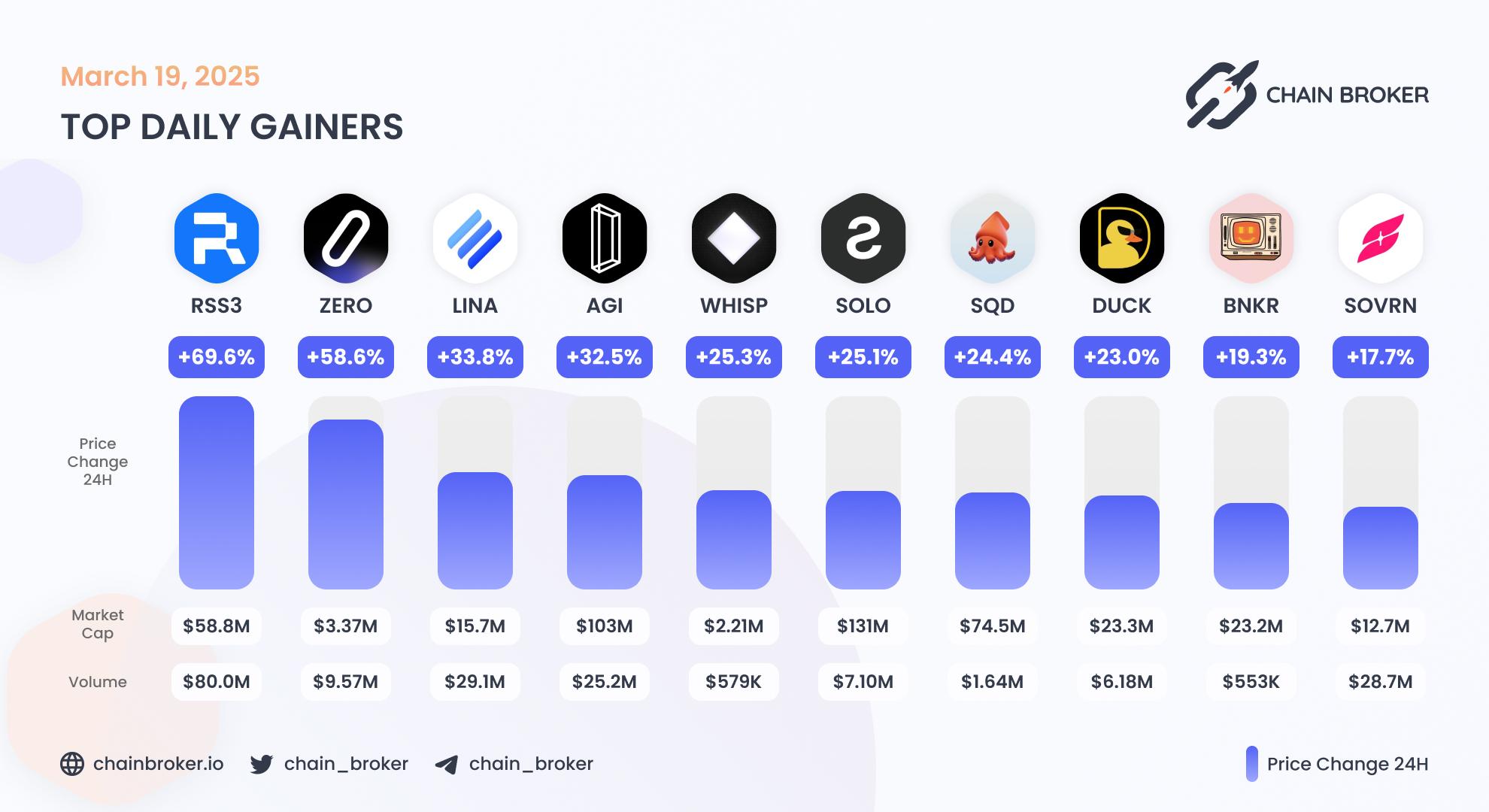 Top daily gainers