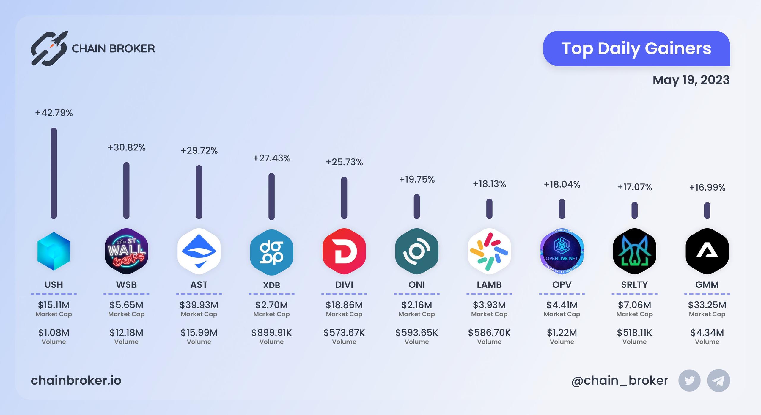 Top daily gainers